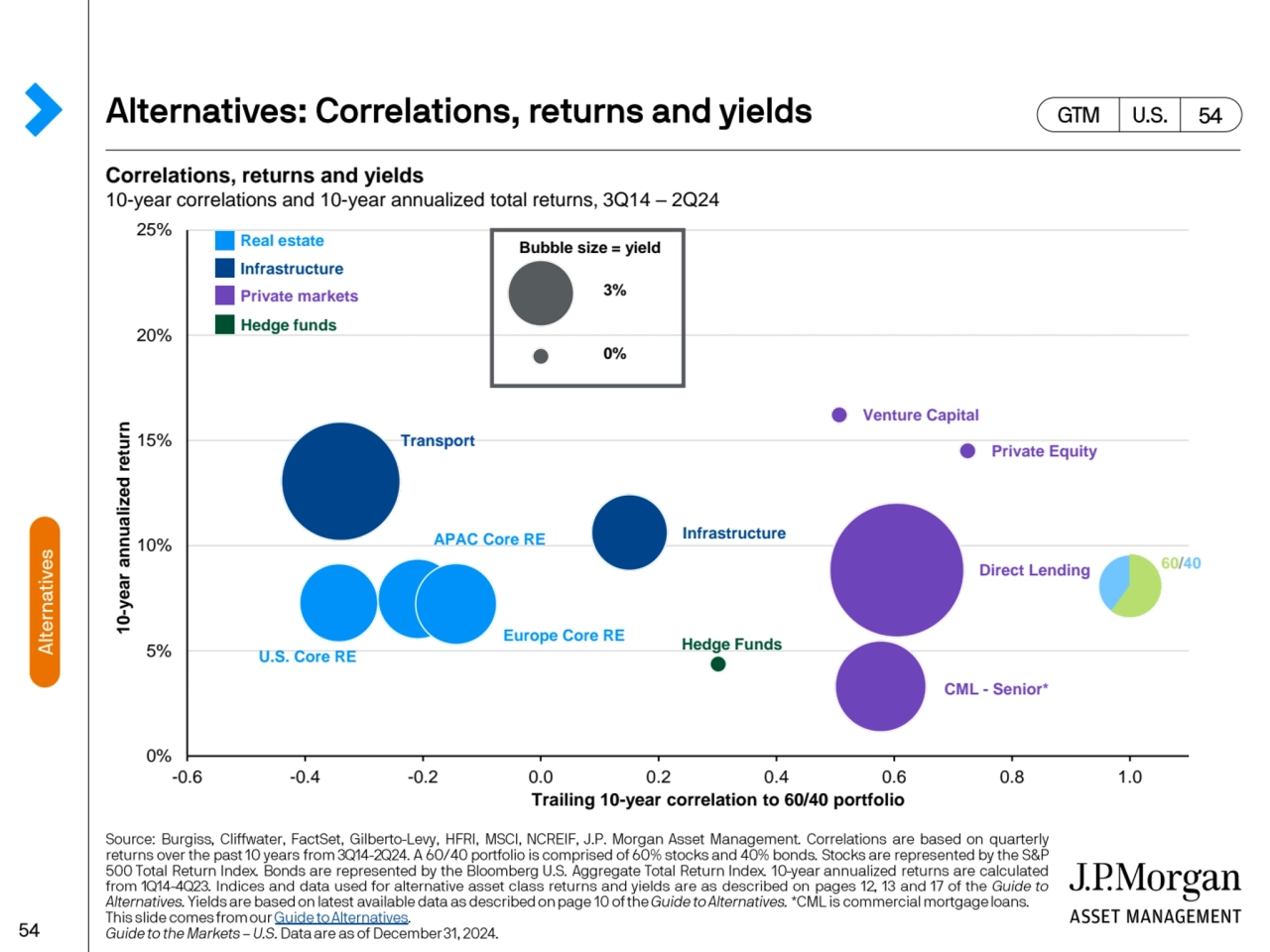 Private Equity
Venture Capital
Direct Lending
U.S. Core RE
Infrastructure
Transport
Hedge Fun…