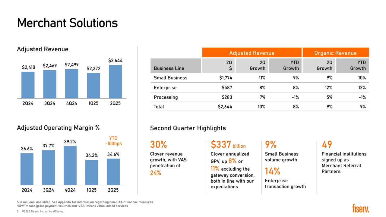Merchant Solutions
36.6% 37.7%
39.2%
34.2% 34.6%
2Q24 3Q24 4Q24 1Q25 2Q25
Adjusted Revenue
Adjusted Operating Margin %
�2,410 �2,469 �2,499 �2,372 
�2,644 
2Q24 3Q24 4Q24 1Q25 2Q25
� in millions, unaudited. See Appendix for information regarding non-GAAP financial measures.
“GPV” means gross payment volumes and “VAS” means value-added services
YTD
-100bps
Adjusted Revenue Organic Revenue
Business Line
2Q 
�
2Q 
Growth
YTD 
Growth
2Q
Growth
YTD
Growth
Small Business �1,774 11% 9% 9% 10%
Enterprise �587 8% 8% 12% 12%
Processing �283 7% -1% 5% -1%
Total �2,644 10% 8% 9% 9%
Second Quarter Highlights
30%
Clover revenue 
growth, with VAS 
penetration of
24%
�337 billion 
Clover annualized 
GPV, up 8% or 
11% excluding the 
gateway conversion, 
both in line with our 
expectations
9% 
Small Business 
volume growth
14%
Enterprise 
transaction growth
49 
Financial institutions 
signed up as 
Merchant Referral 
Partners 