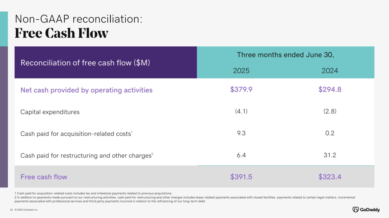 © 2025 GoDaddy Inc..
Non-GAAP reconciliation:
Free Cash Flow
24
1 Cash paid for acquisition-related costs includes tax and milestone payments related to previous acquisitions.
2 In addition to payments made pursuant to our restructuring activities, cash paid for restructuring and other charges includes lease-related payments associated with closed facilities, payments related to certain legal matters, incremental 
payments associated with professional services and third party payments incurred in relation to the refinancing of our long-term debt.
Reconciliation of free cash flow ($M)
Three months ended June 30,
2025 2024
Net cash provided by operating activities $379.9 $294.8
Capital expenditures (4.1) (2.8)
Cash paid for acquisition-related costs1 9.3 0.2
Cash paid for restructuring and other charges2 6.4 31.2
Free cash flow $391.5 $323.4