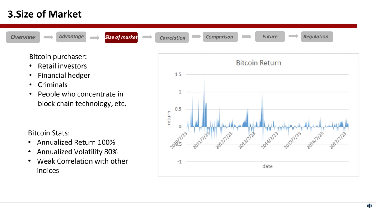 3.Size of Market
Bitcoin purchaser: 
• Retail investors
• Financial hedger
• Criminals
• Peopl…