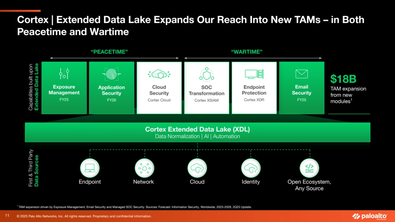 © 2025 Palo Alto Networks, Inc. All rights reserved. Proprietary and confidential information.
Cortex | Extended Data Lake Expands Our Reach Into New TAMs – in Both
Peacetime and Wartime
$18B
TAM expansion
from new
modules1
“PEACETIME” “WARTIME”
Email
Security
FY25
Exposure
Management
FY25
SOC
Transformation
Cortex XSIAM
Endpoint
Protection
Cortex XDR
Cloud
Security
Cortex Cloud
1 TAM expansion driven by Exposure Management, Email Security and Managed SOC Security. Sources: Forecast: Information Security, Worldwide, 2023-2029, 2Q25 Update.
Application
Security
FY26
Endpoint Network Open Ecosystem,
Any Source
Cloud Identity
Cortex Extended Data Lake (XDL)
Data Normalization | AI | Automation
Capabilities built upon Extended Data Lake
First & Third Party Data Sources
11