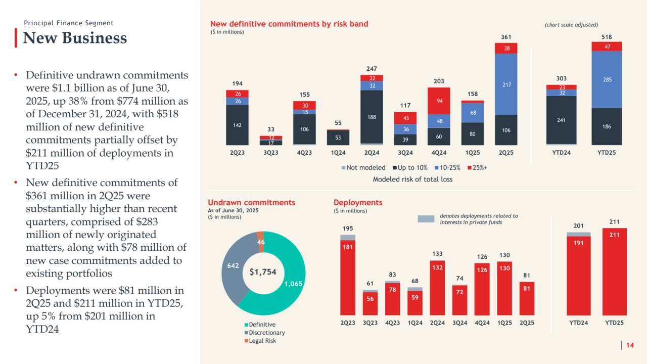 New Business
• Definitive undrawn commitments 
were $1.1 billion as of June 30, 
2025, up 38% from $774 million as 
of December 31, 2024, with $518 
million of new definitive 
commitments partially offset by 
$211 million of deployments in 
YTD25
• New definitive commitments of 
$361 million in 2Q25 were 
substantially higher than recent 
quarters, comprised of $283 
million of newly originated 
matters, along with $78 million of 
new case commitments added to 
existing portfolios
• Deployments were $81 million in 
2Q25 and $211 million in YTD25, 
up 5% from $201 million in 
YTD24
New definitive commitments by risk band
($ in millions)
14
Principal Finance Segment
142
17
106
53
188
39 60 80 106
26 
15 
32 
36 
48 
68 
217 
26 
12 
30 
22 
43 
94 
38 
194
33
155
55
247
117
203
158
361
2Q23 3Q23 4Q23 1Q24 2Q24 3Q24 4Q24 1Q25 2Q25
Not modeled Up to 10% 10-25% 25%+
Undrawn commitments
As of June 30, 2025
($ in millions)
1,065
642
46
Definitive
Discretionary
Legal Risk
$1,754
Deployments
($ in millions)
181
56
78
59
132
72
126 130
81
195
61
83
68
133
74
126 130
81
2Q23 3Q23 4Q23 1Q24 2Q24 3Q24 4Q24 1Q25 2Q25
denotes deployments related to 
interests in private funds
Modeled risk of total loss
241
186
32 
285 
23 
47 
303
518
YTD24 YTD25
191
211
201 211
YTD24 YTD25
(chart scale adjusted)