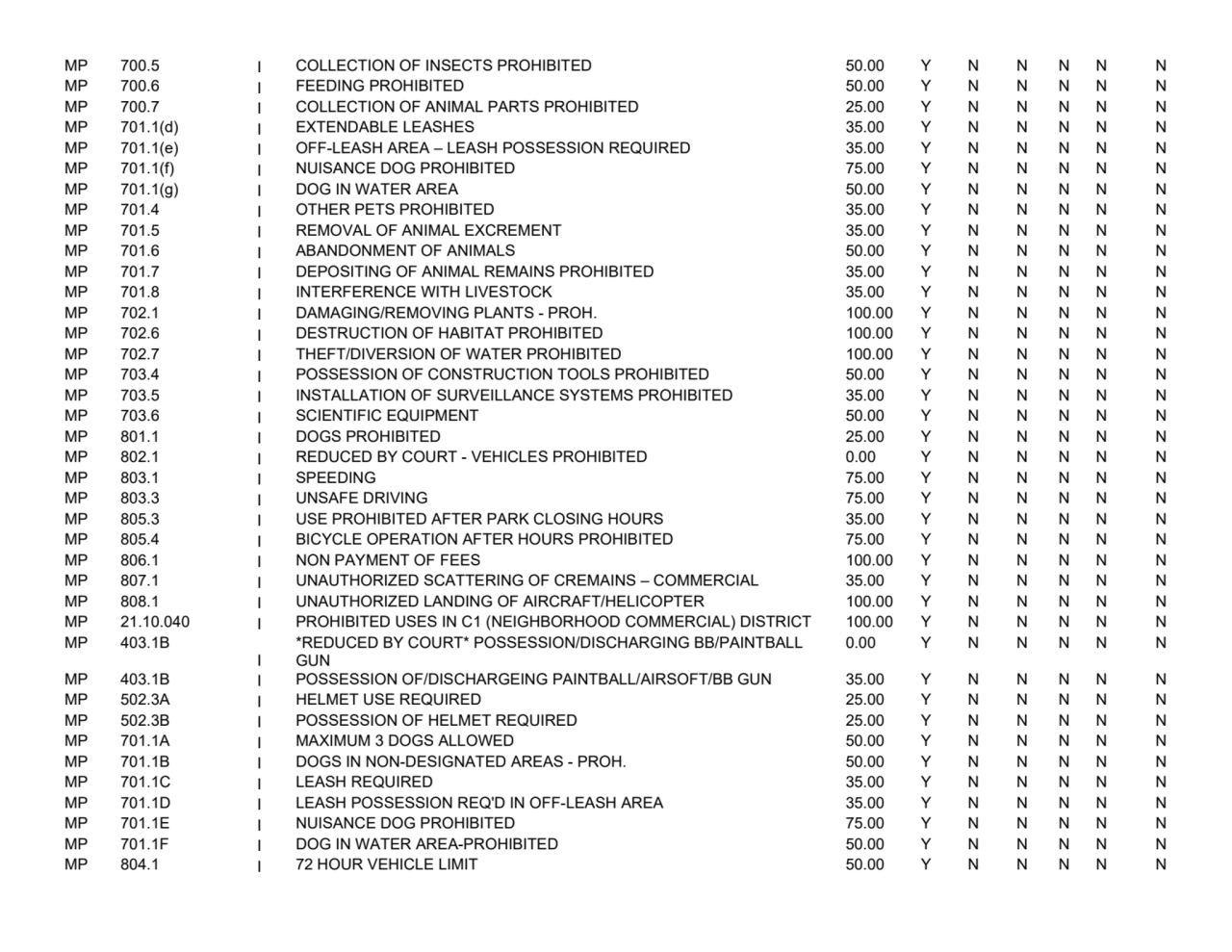 MP 700.5
I COLLECTION OF INSECTS PROHIBITED 50.00
YNNNNN
MP 700.6
I FEEDING PROHIBITED 50.00
Y…