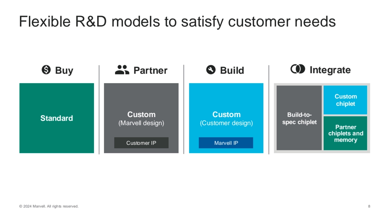 © 2024 Marvell. All rights reserved. 8
Flexible R&D models to satisfy customer needs
Standard Bui…