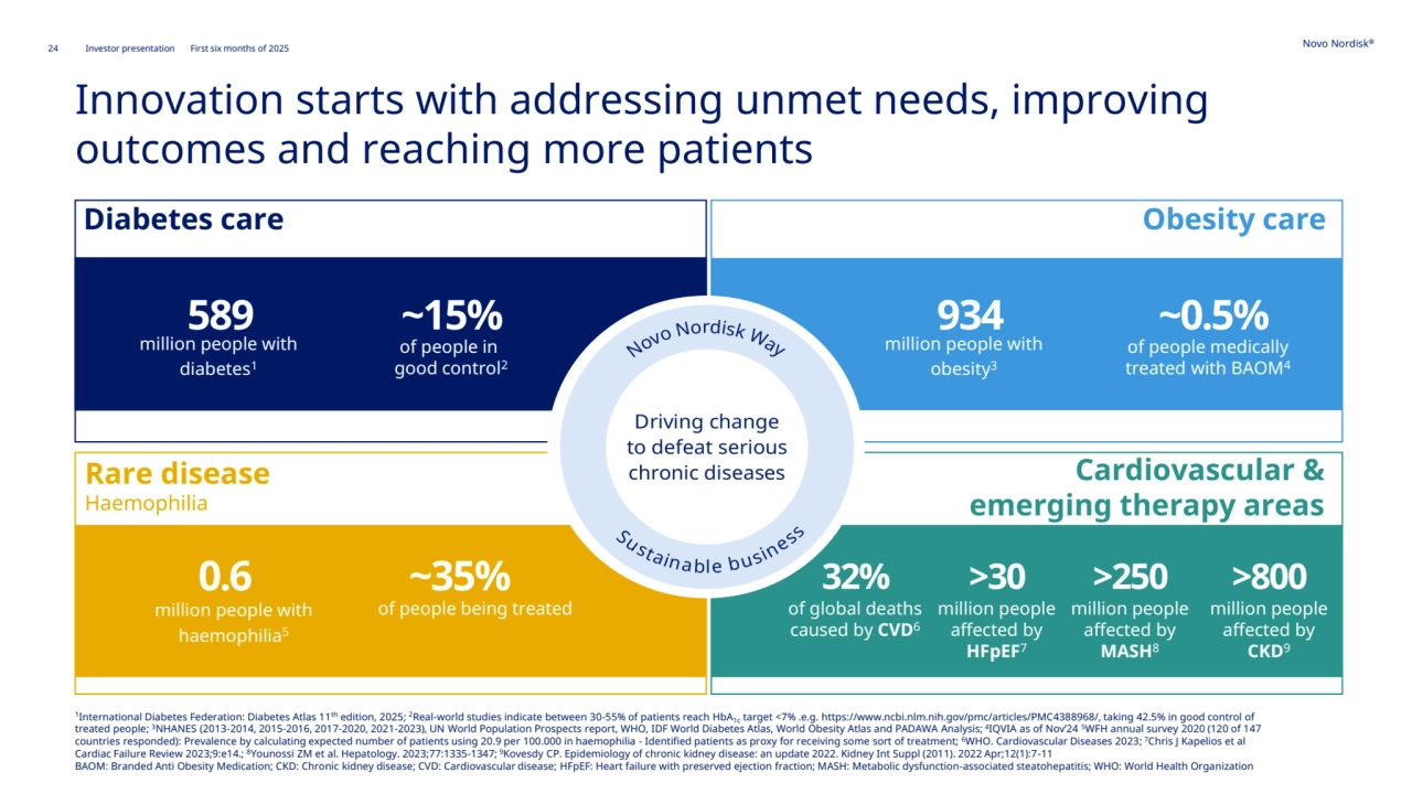 24 Novo Nordisk®
Investor presentation First six months of 2025
Innovation starts with addressing unmet needs, improving 
outcomes and reaching more patients
1
International Diabetes Federation: Diabetes Atlas 11th edition, 2025; 2Real-world studies indicate between 30-55% of patients reach HbA1c target <7% .e.g. https://www.ncbi.nlm.nih.gov/pmc/articles/PMC4388968/, taking 42.5% in good control of 
treated people; 3NHANES (2013-2014, 2015-2016, 2017-2020, 2021-2023), UN World Population Prospects report, WHO, IDF World Diabetes Atlas, World Obesity Atlas and PADAWA Analysis; 4IQVIA as of Nov’24 5WFH annual survey 2020 (120 of 147 
countries responded): Prevalence by calculating expected number of patients using 20.9 per 100.000 in haemophilia - Identified patients as proxy for receiving some sort of treatment; 6WHO. Cardiovascular Diseases 2023; 7Chris J Kapelios et al 
Cardiac Failure Review 2023;9:e14.; 8Younossi ZM et al. Hepatology. 2023;77:1335-1347; 9Kovesdy CP. Epidemiology of chronic kidney disease: an update 2022. Kidney Int Suppl (2011). 2022 Apr;12(1):7-11
BAOM: Branded Anti Obesity Medication; CKD: Chronic kidney disease; CVD: Cardiovascular disease; HFpEF: Heart failure with preserved ejection fraction; MASH: Metabolic dysfunction-associated steatohepatitis; WHO: World Health Organization
Rare disease
Haemophilia
Diabetes care Obesity care
Cardiovascular & 
emerging therapy areas
>250 
million people 
affected by 
MASH8
32%
of global deaths 
caused by CVD6
>30 
million people 
affected by 
HFpEF7
>800
million people 
affected by 
CKD9
589
of people in
good control2
~15%
million people with 
diabetes1
934
of people medically 
treated with BAOM4
~0.5%
million people with 
obesity3
0.6
of people being treated
~35%
million people with 
haemophilia5