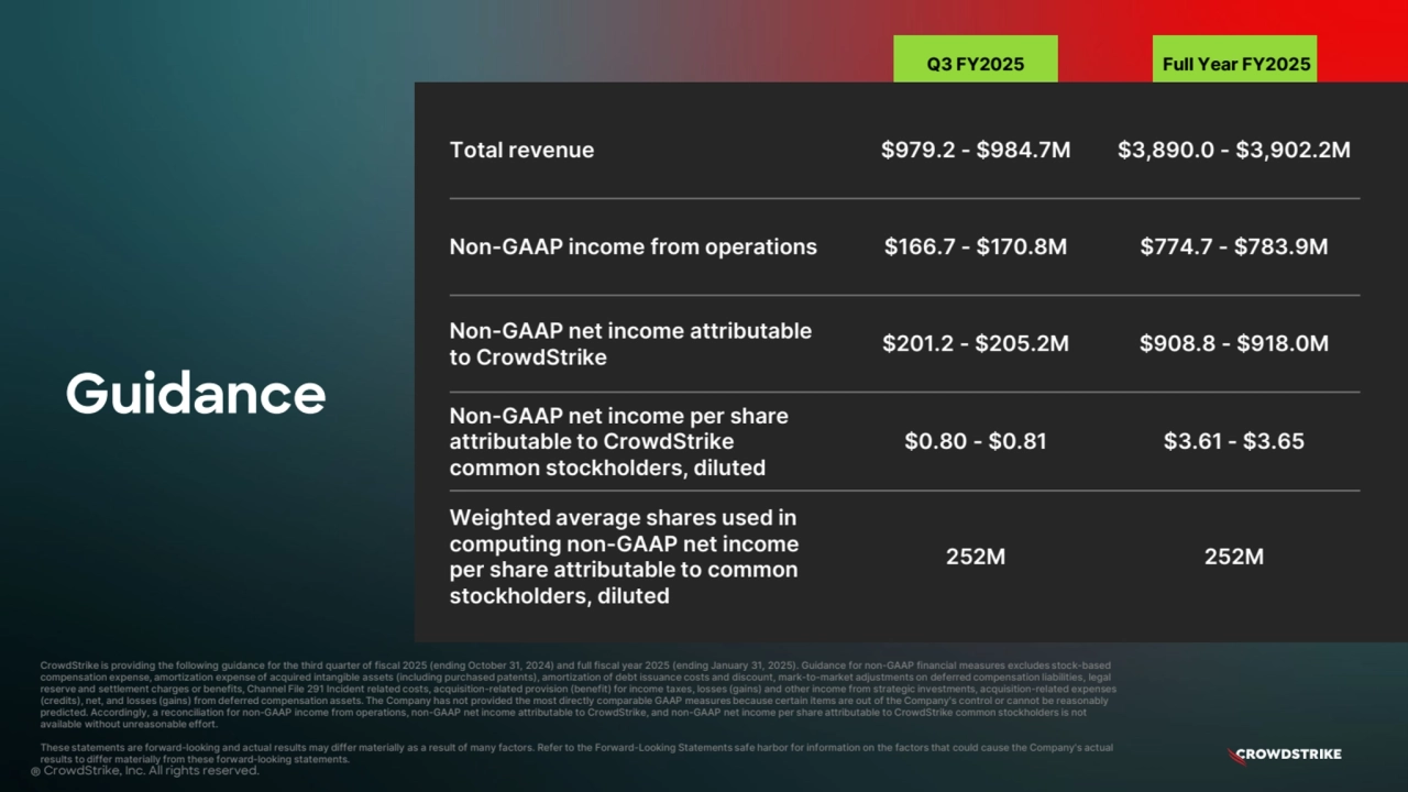 Q3 FY2025 Full Year FY2025
® CrowdStrike, Inc. All rights reserved.
Total revenue $979.2 - $984.7M $3,890.0 - $3,902.2M
Non-GAAP income from operations $166.7 - $170.8M $774.7 - $783.9M
Non-GAAP net income attributable
to CrowdStrike $201.2 - $205.2M $908.8 - $918.0M
Non-GAAP net income per share
attributable to CrowdStrike
common stockholders, diluted
$0.80 - $0.81 $3.61 - $3.65
Weighted average shares used in
computing non-GAAP net income
per share attributable to common
stockholders, diluted
252M 252M
CrowdStrike is providing the following guidance for the third quarter of fiscal 2025 (ending October 31, 2024) and full fiscal year 2025 (ending January 31, 2025). Guidance for non-GAAP financial measures excludes stock-based
compensation expense, amortization expense of acquired intangible assets (including purchased patents), amortization of debt issuance costs and discount, mark-to-market adjustments on deferred compensation liabilities, legal
reserve and settlement charges or benefits, Channel File 291 Incident related costs, acquisition-related provision (benefit) for income taxes, losses (gains) and other income from strategic investments, acquisition-related expenses
(credits), net, and losses (gains) from deferred compensation assets. The Company has not provided the most directly comparable GAAP measures because certain items are out of the Company's control or cannot be reasonably
predicted. Accordingly, a reconciliation for non-GAAP income from operations, non-GAAP net income attributable to CrowdStrike, and non-GAAP net income per share attributable to CrowdStrike common stockholders is not
available without unreasonable effort.
These statements are forward-looking and actual results may differ materially as a result of many factors. Refer to the Forward-Looking Statements safe harbor for information on the factors that could cause the Company's actual
results to differ materially from these forward-looking statements.
Guidance