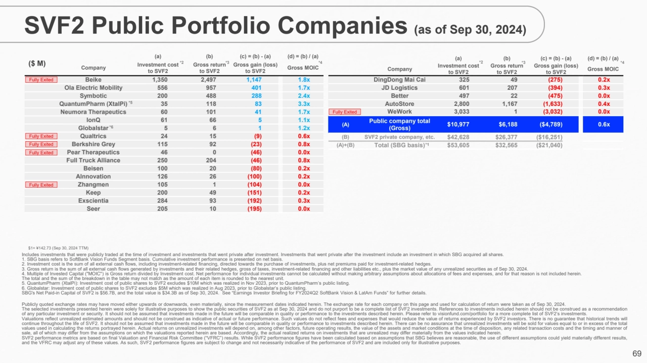 69
(a) (b) (c) = (b) - (a) (d) = (b) / (a)
Company Investment cost
to SVF2
Gross return
to SVF…