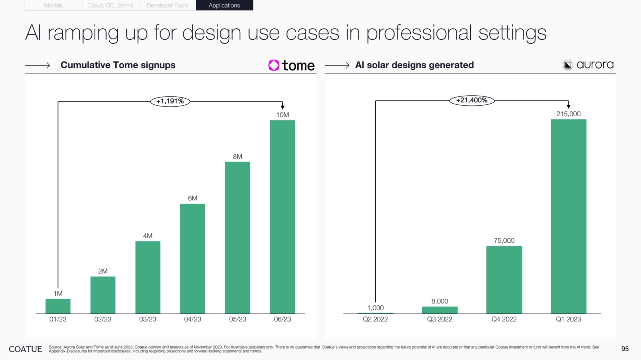 AI ramping up for design use cases in professional settings
95 Source: Aurora Solar and Tome as of June 2023, Coatue opinion and analysis as of November 2023. For illustrative purposes only. There is no guarantee that Coatue’s views and projections regarding the future potential of AI are accurate or that any particular Coatue investment or fund will benefit from the AI trend. See 
Appendix-Disclosures for important disclosures, including regarding projections and forward-looking statements and trends.
Models Cloud, DC, Semis Developer Tools Applications
Cumulative Tome signups
1M
2M
4M
6M
8M
10M
01/23 02/23 03/23 04/23 05/23 06/23
+1,191%
AI solar designs generated
1,000
8,000
75,000
215,000
Q2 2022 Q3 2022 Q4 2022 Q1 2023
+21,400%