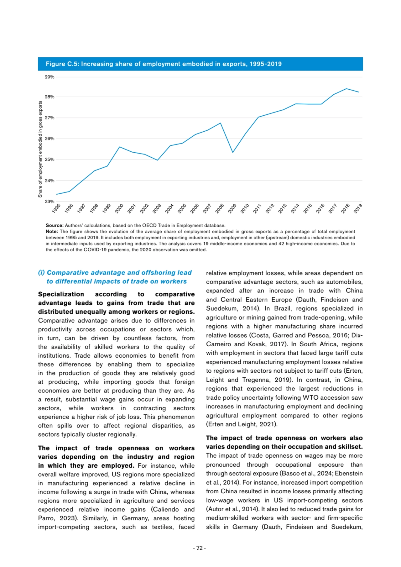 - 72 -
(i) Comparative advantage and offshoring lead 
to differential impacts of trade on workers…