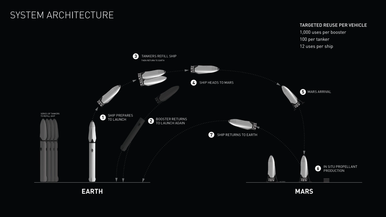 TARGETED REUSE PER VEHICLE
1,000 uses per booster
100 per tanker
12 uses per ship
SYSTEM ARCHIT…