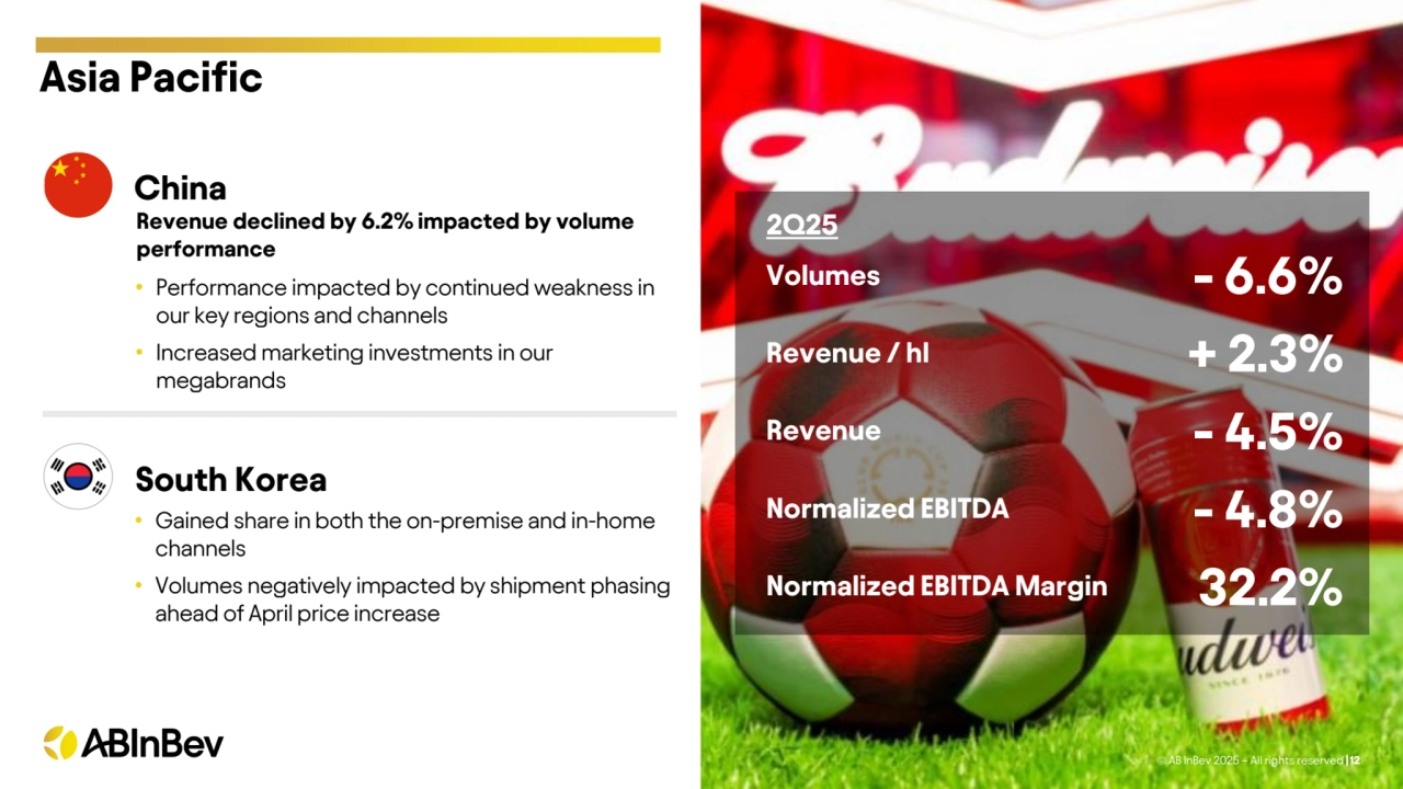 Asia Pacific
© AB InBev 2025 – All rights reserved |12
- 6.6%
+ 2.3%
- 4.5%
- 4.8%
32.2%
2Q25
China
• Performance impacted by continued weakness in 
our key regions and channels
• Increased marketing investments in our 
megabrands
Revenue declined by 6.2% impacted by volume 
performance
• Gained share in both the on-premise and in-home 
channels
• Volumes negatively impacted by shipment phasing 
ahead of April price increase
South Korea
Volumes
Revenue / hl
Revenue 
Normalized EBITDA
Normalized EBITDA Margin