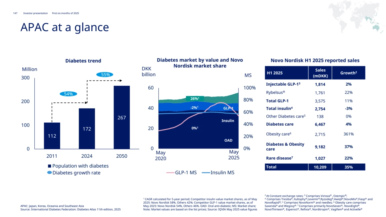 147 Novo Nordisk®
Investor presentation First six months of 2025
EMEA
0%
20%
40%
60%
80%
100%
0
20
40
60
GLP-1 MS Insulin MS
APAC at a glance
112
172
267
0
100
200
300
2011 2024 2050
Population with diabetes
Diabetes trend
May
2020
May
2025
Diabetes market by value and Novo 
Nordisk market share
Diabetes growth rate
54%
55%
Novo Nordisk H1 2025 reported sales
Million DKK 
billion
26%1
-2%1 GLP-1
Insulin
0%1
OAD
MS H1 2025 Sales
(mDKK)
Growth2
Injectable GLP-1
3 1,814 2%
Rybelsus® 1,761 22%
Total GLP-1 3,575 11%
Total insulin4 2,754 -3%
Other Diabetes care5 138 0%
Diabetes care 6,467 4%
Obesity care6 2,715 361%
Diabetes & Obesity 
care 9,182 37%
Rare disease7 1,027 22%
Total 10,209 35%
APAC: Japan, Korea, Oceania and Southeast Asia
Source: International Diabetes Federation: Diabetes Atlas 11th edition, 2025
1 CAGR calculated for 5-year period; Competitor insulin value market shares, as of May
2025: Novo Nordisk 58%, Others 42%; Competitor GLP-1 value market shares, as of 
May 2025: Novo Nordisk 54%, Others 46%. OAD: Oral anti-diabetic; MS: Market share; 
Note: Market values are based on the list prices; Source: IQVIA May 2025 value figures
2 At Constant exchange rates; 3 Comprises Victoza® 
, Ozempic®;
4 Comprises Tresiba®, Xultophy®,Levemir®,Ryzodeg®,Awiqli®,NovoMix®,Fiasp® and 
NovoRapid®; 5 Comprises NovoNorm® and needles; 6 Obesity care comprises 
Saxenda® and Wegovy®; 7 Comprises primarily NovoSeven®, NovoEight®
,
NovoThirteen®, Esperoct®, Refixia®, Norditropin®, Vagifem® and Activelle®