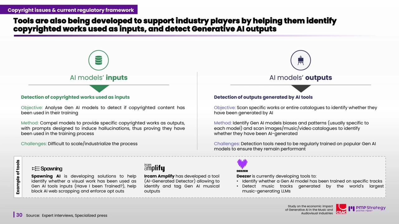 30
Study on the economic impact 
of Generative AI in the Music and 
Audiovisual industries 
Tools are also being developed to support industry players by helping them identify 
copyrighted works used as inputs, and detect Generative AI outputs 
Source: Expert interviews, Specialized press
Example of tools 
Deezer is currently developing tools to:
• Identify whether a Gen AI model has been trained on specific tracks
• Detect music tracks generated by the world's largest
music-generating LLMs
Detection of copyrighted works used as inputs
Objective: Analyse Gen AI models to detect if copyrighted content has
been used in their training
Method: Compel models to provide specific copyrighted works as outputs,
with prompts designed to induce hallucinations, thus proving they have
been used in the training process
Challenges: Difficult to scale/industrialize the process
Detection of outputs generated by AI tools 
Objective: Scan specific works or entire catalogues to identify whether they 
have been generated by AI
Method: Identify Gen AI models biases and patterns (usually specific to 
each model) and scan images/music/video catalogues to identify 
whether they have been AI-generated 
Challenges: Detection tools need to be regularly trained on popular Gen AI 
models to ensure they remain performant
Spawning AI is developing solutions to help
identify whether a visual work has been used as
Gen AI tools inputs (Have I been Trained?), help
block AI web scrapping and enforce opt outs
Ircam Amplify has developed a tool
(AI-Generated Detector) allowing to
identify and tag Gen AI musical
outputs
Copyright issues & current regulatory framework
AI models’ inputs AI models’ outputs