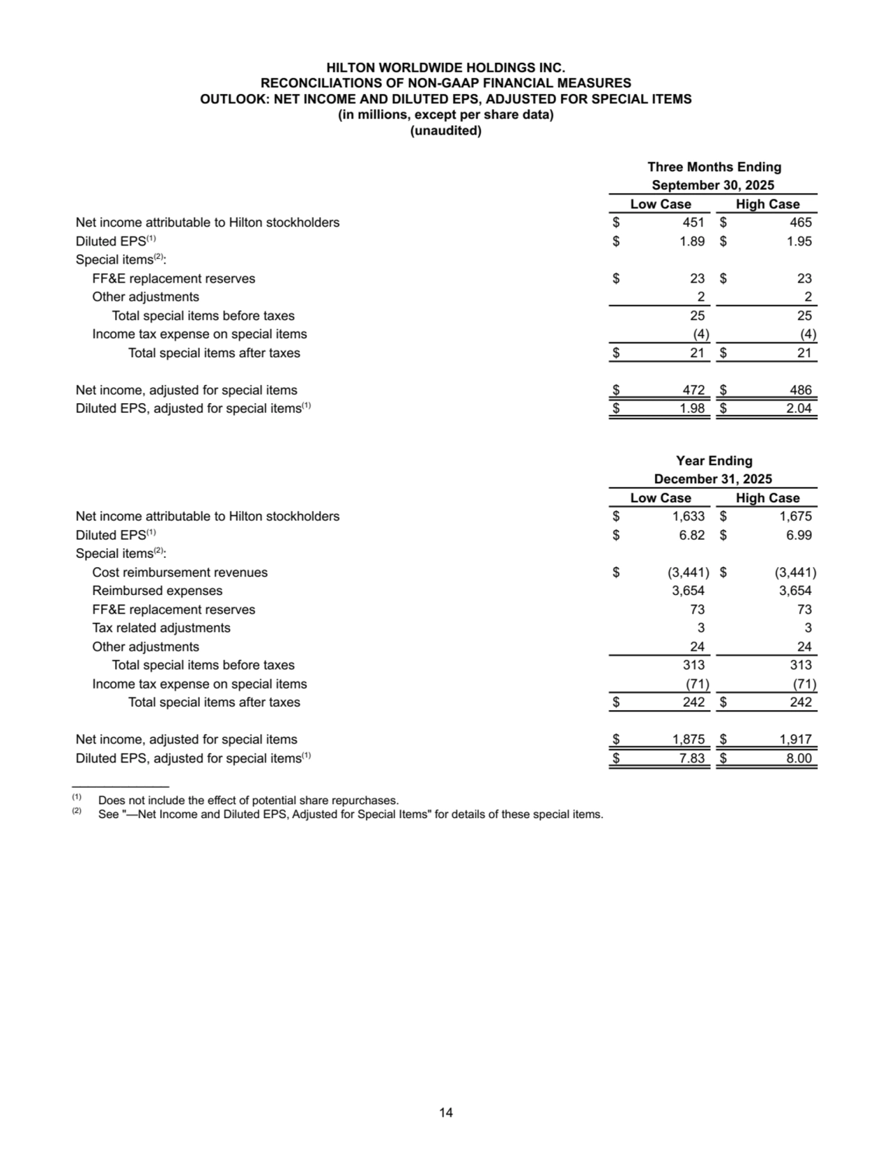 HILTON WORLDWIDE HOLDINGS INC.
RECONCILIATIONS OF NON-GAAP FINANCIAL MEASURES
OUTLOOK: NET INCOME AND DILUTED EPS, ADJUSTED FOR SPECIAL ITEMS
(in millions, except per share data)
(unaudited)
Three Months Ending
September 30, 2025
Low Case High Case
Net income attributable to Hilton stockholders $ 451 $ 465 
Diluted EPS(1) $ 1.89 $ 1.95 
Special items(2):
FF&E replacement reserves $ 23 $ 23 
Other adjustments 2 2 
Total special items before taxes 25 25 
Income tax expense on special items (4) (4) 
Total special items after taxes $ 21 $ 21 
Net income, adjusted for special items $ 472 $ 486 
Diluted EPS, adjusted for special items(1) $ 1.98 $ 2.04 
Year Ending
December 31, 2025
Low Case High Case
Net income attributable to Hilton stockholders $ 1,633 $ 1,675 
Diluted EPS(1) $ 6.82 $ 6.99 
Special items(2):
Cost reimbursement revenues $ (3,441) $ (3,441) 
Reimbursed expenses 3,654 3,654 
FF&E replacement reserves 73 73 
Tax related adjustments 3 3 
Other adjustments 24 24 
Total special items before taxes 313 313 
Income tax expense on special items (71) (71) 
Total special items after taxes $ 242 $ 242 
Net income, adjusted for special items $ 1,875 $ 1,917 
Diluted EPS, adjusted for special items(1) $ 7.83 $ 8.00 
____________
(1) Does not include the effect of potential share repurchases.
(2) See "—Net Income and Diluted EPS, Adjusted for Special Items" for details of these special items.
14