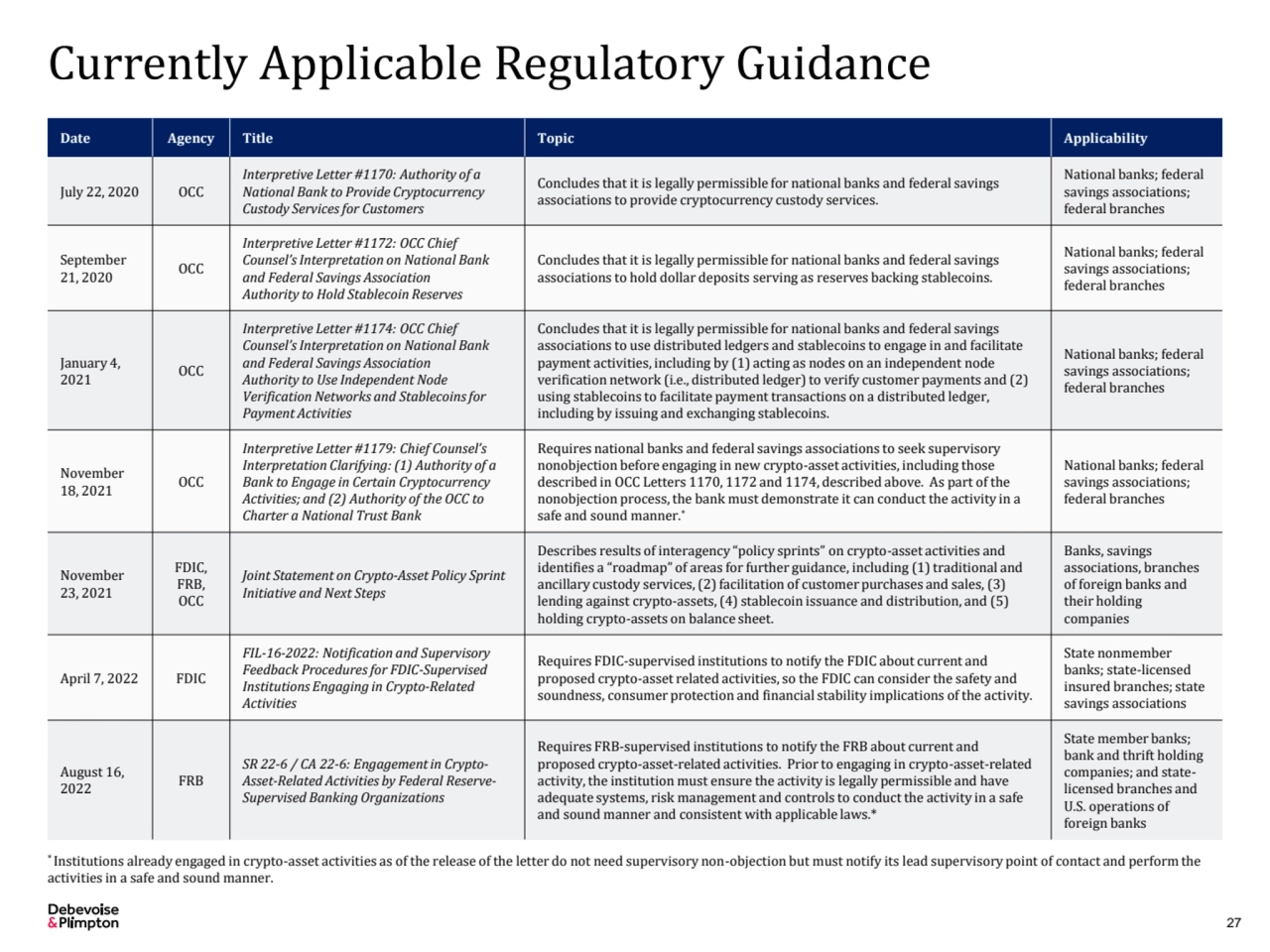 Date Agency Title Topic Applicability
July 22, 2020 OCC
Interpretive Letter #1170: Authority of a…