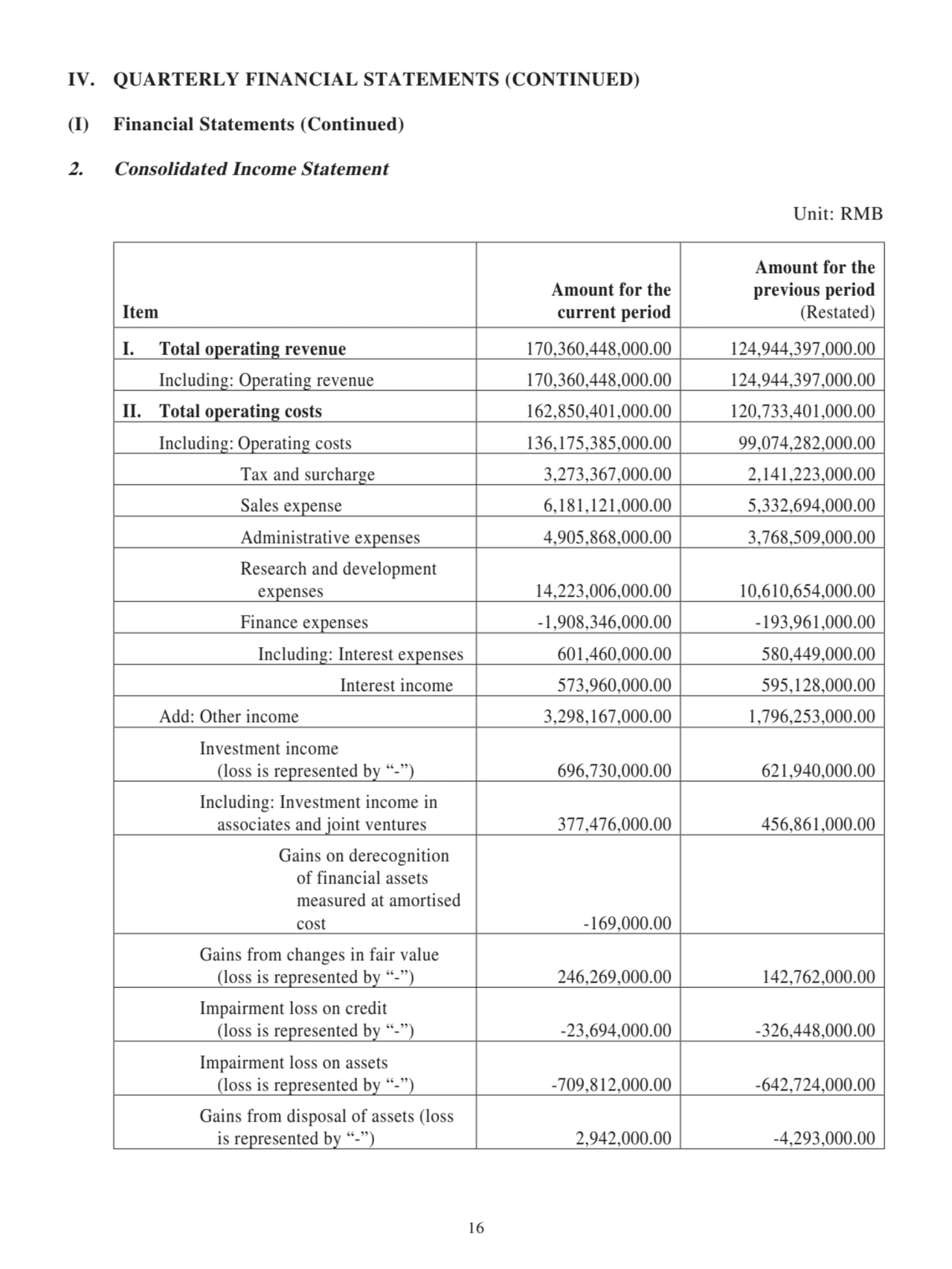 IV. QUARTERLY FINANCIAL STATEMENTS (CONTINUED)
(I) Financial Statements (Continued)
2. Consolidated Income Statement
Unit: RMB
Item
Amount for the
current period
Amount for the
previous period
(Restated)
I. Total operating revenue 170,360,448,000.00 124,944,397,000.00
Including: Operating revenue 170,360,448,000.00 124,944,397,000.00
II. Total operating costs 162,850,401,000.00 120,733,401,000.00
Including: Operating costs 136,175,385,000.00 99,074,282,000.00
Tax and surcharge 3,273,367,000.00 2,141,223,000.00
Sales expense 6,181,121,000.00 5,332,694,000.00
Administrative expenses 4,905,868,000.00 3,768,509,000.00
Research and development 
 expenses 14,223,006,000.00 10,610,654,000.00
Finance expenses -1,908,346,000.00 -193,961,000.00
 Including: Interest expenses 601,460,000.00 580,449,000.00
Interest income 573,960,000.00 595,128,000.00
Add: Other income 3,298,167,000.00 1,796,253,000.00
Investment income 
 (loss is represented by “-”) 696,730,000.00 621,940,000.00
Including: Investment income in 
 associates and joint ventures 377,476,000.00 456,861,000.00
Gains on derecognition 
 of financial assets 
measured at amortised 
cost -169,000.00
Gains from changes in fair value 
 (loss is represented by “-”) 246,269,000.00 142,762,000.00
Impairment loss on credit 
 (loss is represented by “-”) -23,694,000.00 -326,448,000.00
Impairment loss on assets 
 (loss is represented by “-”) -709,812,000.00 -642,724,000.00
Gains from disposal of assets (loss 
 is represented by “-”) 2,942,000.00 -4,293,000.00
16