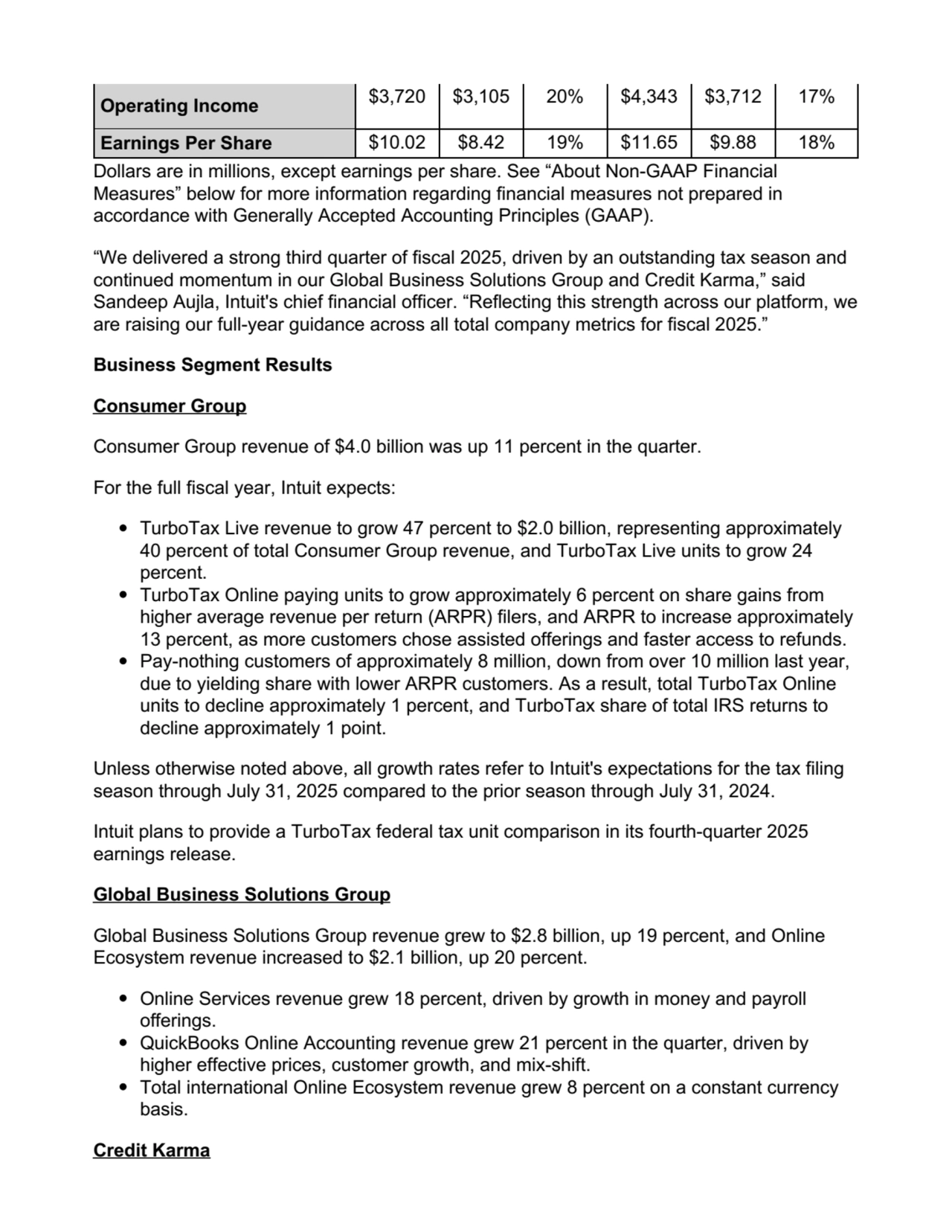 Operating Income
$3,720 $3,105 20% $4,343 $3,712 17%
Earnings Per Share $10.02 $8.42 19% $11.65 $9.88 18%
Dollars are in millions, except earnings per share. See “About Non-GAAP Financial
Measures” below for more information regarding financial measures not prepared in
accordance with Generally Accepted Accounting Principles (GAAP).
“We delivered a strong third quarter of fiscal 2025, driven by an outstanding tax season and
continued momentum in our Global Business Solutions Group and Credit Karma,” said
Sandeep Aujla, Intuit's chief financial officer. “Reflecting this strength across our platform, we
are raising our full-year guidance across all total company metrics for fiscal 2025.”
Business Segment Results
Consumer Group
Consumer Group revenue of $4.0 billion was up 11 percent in the quarter.
For the full fiscal year, Intuit expects:
TurboTax Live revenue to grow 47 percent to $2.0 billion, representing approximately
40 percent of total Consumer Group revenue, and TurboTax Live units to grow 24
percent.
TurboTax Online paying units to grow approximately 6 percent on share gains from
higher average revenue per return (ARPR) filers, and ARPR to increase approximately
13 percent, as more customers chose assisted offerings and faster access to refunds.
Pay-nothing customers of approximately 8 million, down from over 10 million last year,
due to yielding share with lower ARPR customers. As a result, total TurboTax Online
units to decline approximately 1 percent, and TurboTax share of total IRS returns to
decline approximately 1 point.
Unless otherwise noted above, all growth rates refer to Intuit's expectations for the tax filing
season through July 31, 2025 compared to the prior season through July 31, 2024.
Intuit plans to provide a TurboTax federal tax unit comparison in its fourth-quarter 2025
earnings release.
Global Business Solutions Group
Global Business Solutions Group revenue grew to $2.8 billion, up 19 percent, and Online
Ecosystem revenue increased to $2.1 billion, up 20 percent.
Online Services revenue grew 18 percent, driven by growth in money and payroll
offerings.
QuickBooks Online Accounting revenue grew 21 percent in the quarter, driven by
higher effective prices, customer growth, and mix-shift.
Total international Online Ecosystem revenue grew 8 percent on a constant currency
basis.
Credit Karma