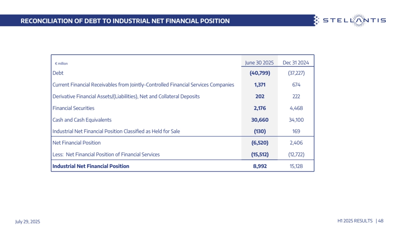 RECONCILIATION OF DEBT TO INDUSTRIAL NET FINANCIAL POSITION
 € million June 30 2025 Dec 31 2024
Debt (40,799) (37,227)
Current Financial Receivables from Jointly-Controlled Financial Services Companies 1,371 674
Derivative Financial Assets/(Liabilities), Net and Collateral Deposits 202 222
Financial Securities 2,176 4,468
Cash and Cash Equivalents 30,660 34,100
Industrial Net Financial Position Classified as Held for Sale (130) 169
Net Financial Position (6,520) 2,406
Less: Net Financial Position of Financial Services (15,512) (12,722)
Industrial Net Financial Position 8,992 15,128
July 29, 2025 H1 2025 RESULTS | 48