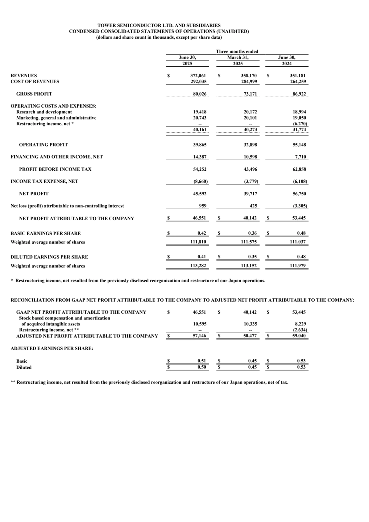 TOWER SEMICONDUCTOR LTD. AND SUBSIDIARIES
CONDENSED CONSOLIDATED STATEMENTS OF OPERATIONS (UNAUDITED)
(dollars and share count in thousands, except per share data)
Three months ended
June 30, March 31, June 30,
2025 2025 2024
REVENUES $ 372,061 $ 358,170 $ 351,181
COST OF REVENUES 292,035 284,999 264,259
GROSS PROFIT 80,026 73,171 86,922
OPERATING COSTS AND EXPENSES:
Research and development 19,418 20,172 18,994
Marketing, general and administrative 20,743 20,101 19,050
Restructuring income, net * -- -- (6,270)
40,161 40,273 31,774
OPERATING PROFIT 39,865 32,898 55,148
FINANCING AND OTHER INCOME, NET 14,387 10,598 7,710
PROFIT BEFORE INCOME TAX 54,252 43,496 62,858
INCOME TAX EXPENSE, NET (8,660) (3,779) (6,108)
NET PROFIT 45,592 39,717 56,750
Net loss (profit) attributable to non-controlling interest 959 425 (3,305)
NET PROFIT ATTRIBUTABLE TO THE COMPANY $ 46,551 $ 40,142 $ 53,445
BASIC EARNINGS PER SHARE $ 0.42 $ 0.36 $ 0.48
Weighted average number of shares 111,810 111,575 111,037
DILUTED EARNINGS PER SHARE $ 0.41 $ 0.35 $ 0.48
Weighted average number of shares 113,282 113,152 111,979
* Restructuring income, net resulted from the previously disclosed reorganization and restructure of our Japan operations.
RECONCILIATION FROM GAAP NET PROFIT ATTRIBUTABLE TO THE COMPANY TO ADJUSTED NET PROFIT ATTRIBUTABLE TO THE COMPANY:
GAAP NET PROFIT ATTRIBUTABLE TO THE COMPANY $ 46,551 $ 40,142 $ 53,445
Stock based compensation and amortization
 of acquired intangible assets 10,595 10,335 8,229
Restructuring income, net ** -- -- (2,634)
ADJUSTED NET PROFIT ATTRIBUTABLE TO THE COMPANY $ 57,146 $ 50,477 $ 59,040
ADJUSTED EARNINGS PER SHARE:
Basic $ 0.51 $ 0.45 $ 0.53
Diluted $ 0.50 $ 0.45 $ 0.53
** Restructuring income, net resulted from the previously disclosed reorganization and restructure of our Japan operations, net of tax.