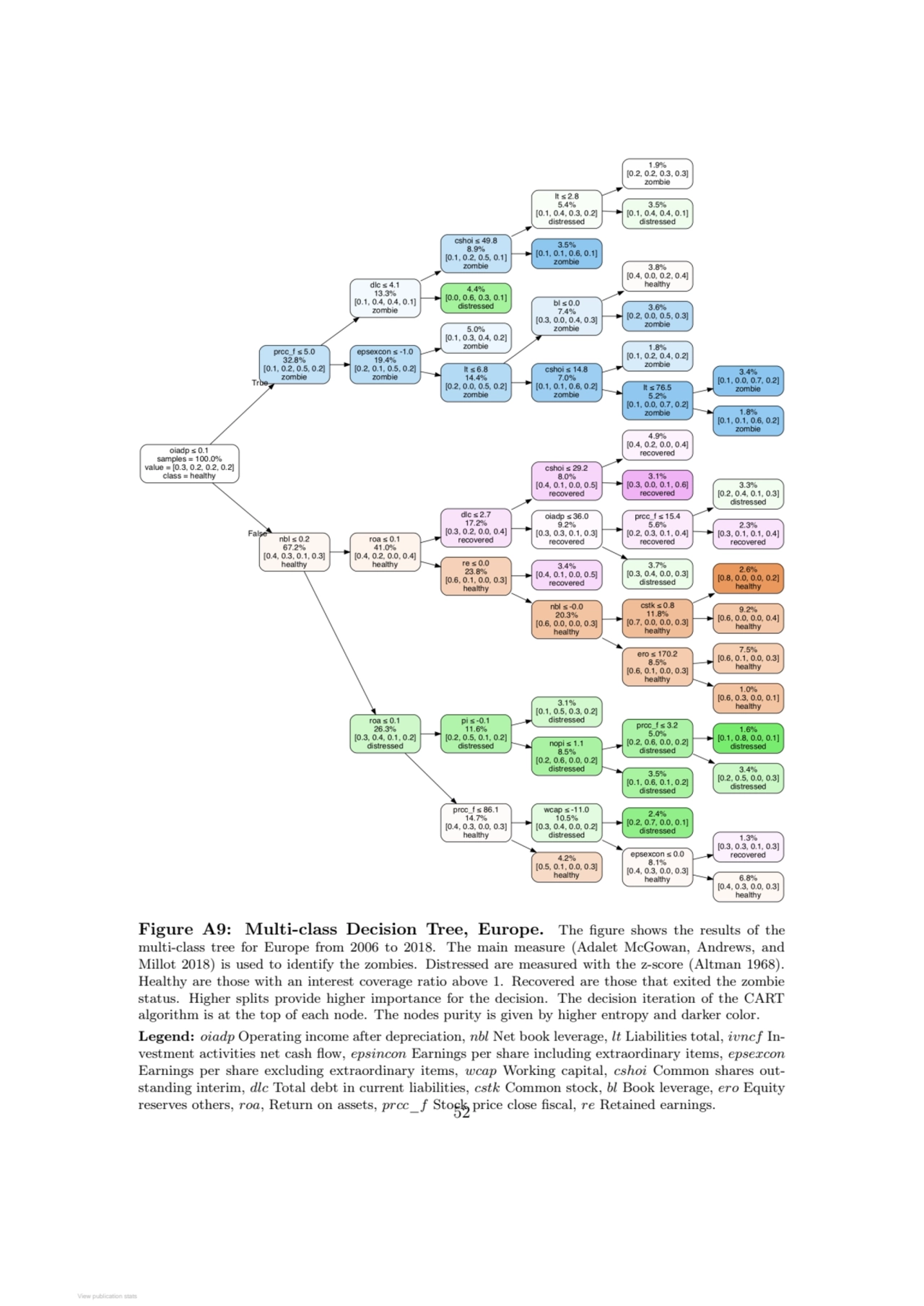 Figure A9: Multi-class Decision Tree, Europe. The figure shows the results of the
multi-class tree…