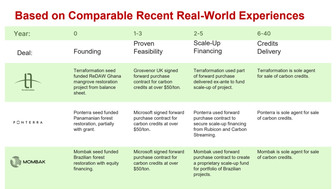 Based on Comparable Recent Real-World Experiences
Deal: Founding
Proven 
Feasibility
Scale-Up 
…