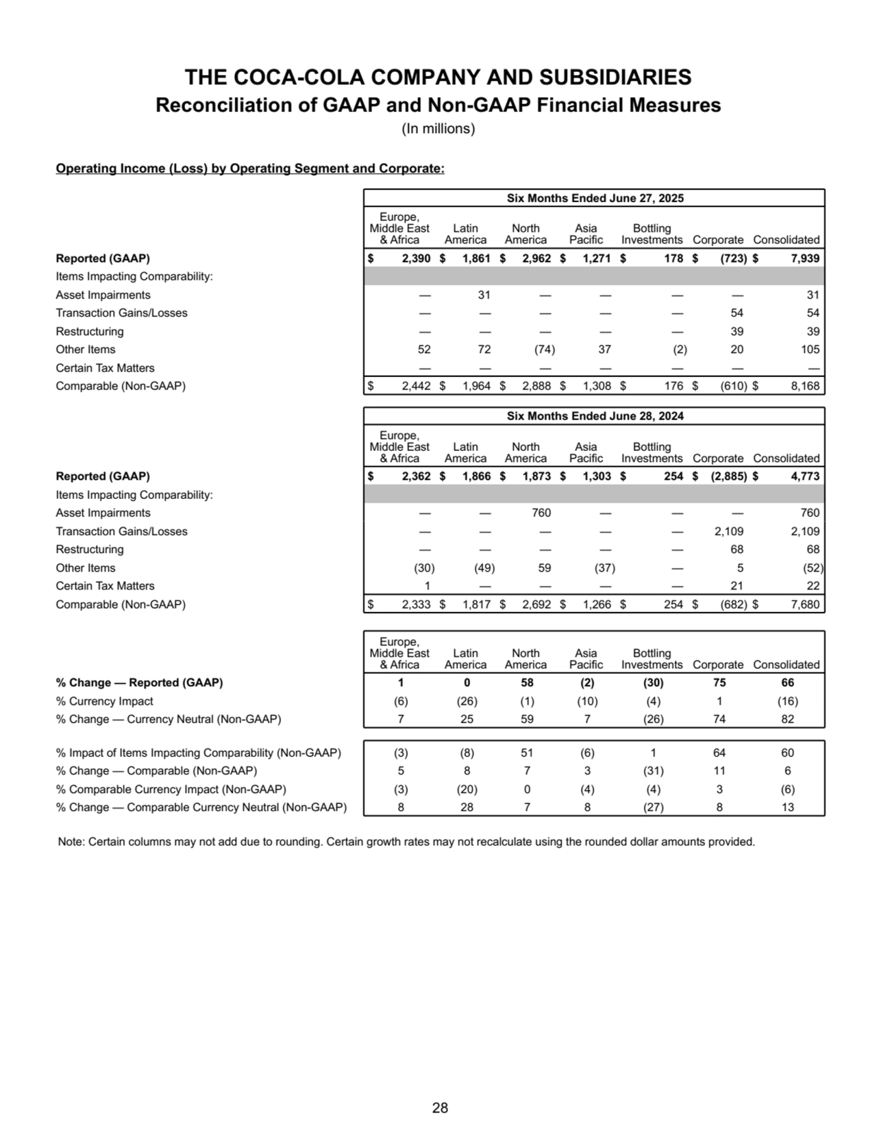 THE COCA-COLA COMPANY AND SUBSIDIARIES
Reconciliation of GAAP and Non-GAAP Financial Measures
(In millions)
Operating Income (Loss) by Operating Segment and Corporate:
Six Months Ended June 27, 2025
Europe, 
Middle East 
& Africa
Latin 
America
North 
America
Asia 
Pacific
Bottling 
Investments Corporate Consolidated
Reported (GAAP) $ 2,390 $ 1,861 $ 2,962 $ 1,271 $ 178 $ (723) $ 7,939 
Items Impacting Comparability:
Asset Impairments — 31 — — — — 31 
Transaction Gains/Losses — — — — — 54 54 
Restructuring — — — — — 39 39 
Other Items 52 72 (74) 37 (2) 20 105 
Certain Tax Matters — — — — — — — 
Comparable (Non-GAAP) $ 2,442 $ 1,964 $ 2,888 $ 1,308 $ 176 $ (610) $ 8,168 
Six Months Ended June 28, 2024
Europe, 
Middle East 
& Africa
Latin 
America
North 
America
Asia 
Pacific
Bottling 
Investments Corporate Consolidated
Reported (GAAP) $ 2,362 $ 1,866 $ 1,873 $ 1,303 $ 254 $ (2,885) $ 4,773 
Items Impacting Comparability:
Asset Impairments — — 760 — — — 760 
Transaction Gains/Losses — — — — — 2,109 2,109 
Restructuring — — — — — 68 68 
Other Items (30) (49) 59 (37) — 5 (52) 
Certain Tax Matters 1 — — — — 21 22 
Comparable (Non-GAAP) $ 2,333 $ 1,817 $ 2,692 $ 1,266 $ 254 $ (682) $ 7,680 
Europe, 
Middle East 
& Africa
Latin 
America
North 
America
Asia 
Pacific
Bottling 
Investments Corporate Consolidated
% Change — Reported (GAAP) 1 0 58 (2) (30) 75 66
% Currency Impact (6) (26) (1) (10) (4) 1 (16)
% Change — Currency Neutral (Non-GAAP) 7 25 59 7 (26) 74 82
% Impact of Items Impacting Comparability (Non-GAAP) (3) (8) 51 (6) 1 64 60
% Change — Comparable (Non-GAAP) 5 8 7 3 (31) 11 6
% Comparable Currency Impact (Non-GAAP) (3) (20) 0 (4) (4) 3 (6)
% Change — Comparable Currency Neutral (Non-GAAP) 8 28 7 8 (27) 8 13
Note: Certain columns may not add due to rounding. Certain growth rates may not recalculate using the rounded dollar amounts provided.
 28