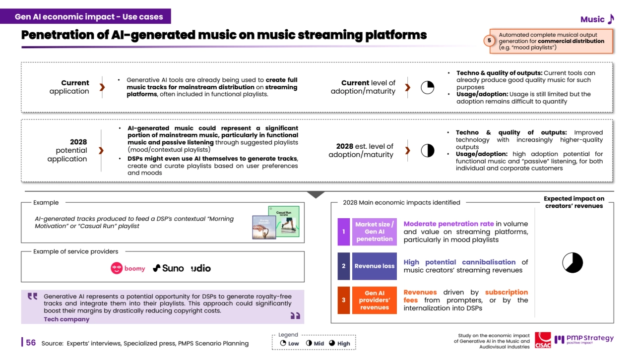 56
Study on the economic impact 
of Generative AI in the Music and 
Audiovisual industries 
2028 est. level of 
adoption/maturity
Penetration of AI-generated music on music streaming platforms
Source: Experts’ interviews, Specialized press, PMPS Scenario Planning
Current level of 
adoption/maturity
• Techno & quality of outputs: Current tools can 
already produce good quality music for such 
purposes
• Usage/adoption: Usage is still limited but the 
adoption remains difficult to quantify
• Techno & quality of outputs: Improved
technology with increasingly higher-quality
outputs
• Usage/adoption: high adoption potential for
functional music and “passive” listening, for both
individual and corporate customers
Generative AI represents a potential opportunity for DSPs to generate royalty-free
tracks and integrate them into their playlists. This approach could significantly
boost their margins by drastically reducing copyright costs.
Tech company
Current
application
• Generative AI tools are already being used to create full
music tracks for mainstream distribution on streaming
platforms, often included in functional playlists.
• AI-generated music could represent a significant
portion of mainstream music, particularly in functional
music and passive listening through suggested playlists
(mood/contextual playlists)
• DSPs might even use AI themselves to generate tracks,
create and curate playlists based on user preferences
and moods
Automated complete musical output 
generation for commercial distribution 
(e.g. “mood playlists”)
5
Example
AI-generated tracks produced to feed a DSP’s contextual “Morning 
Motivation” or “Casual Run” playlist
Example of service providers
2028
potential 
application
Low Mid High
Legend
2028 Main economic impacts identified
High potential cannibalisation of
music creators’ streaming revenues
2 Revenue loss
Revenues driven by subscription
fees from prompters, or by the
internalization into DSPs
Gen AI 
providers’ 
revenues
3
Moderate penetration rate in volume
and value on streaming platforms,
particularly in mood playlists
1
Market size / 
Gen AI 
penetration
Expected impact on 
creators’ revenues
Gen AI economic impact - Use cases
56
Study on the economic impact 
of Generative AI in the Music and 
Audiovisual industries 
Music