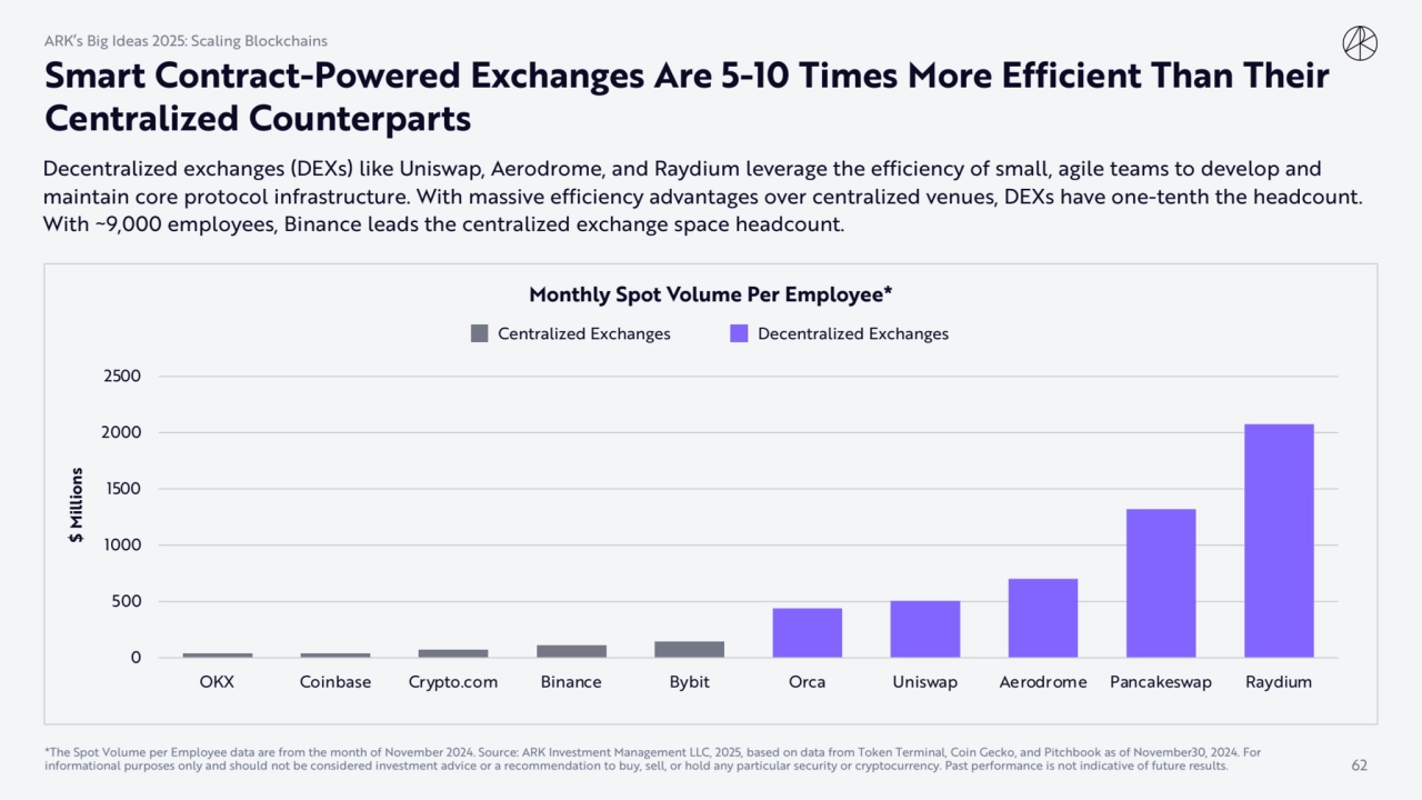 Decentralized exchanges (DEXs) like Uniswap, Aerodrome, and Raydium leverage the efficiency of smal…