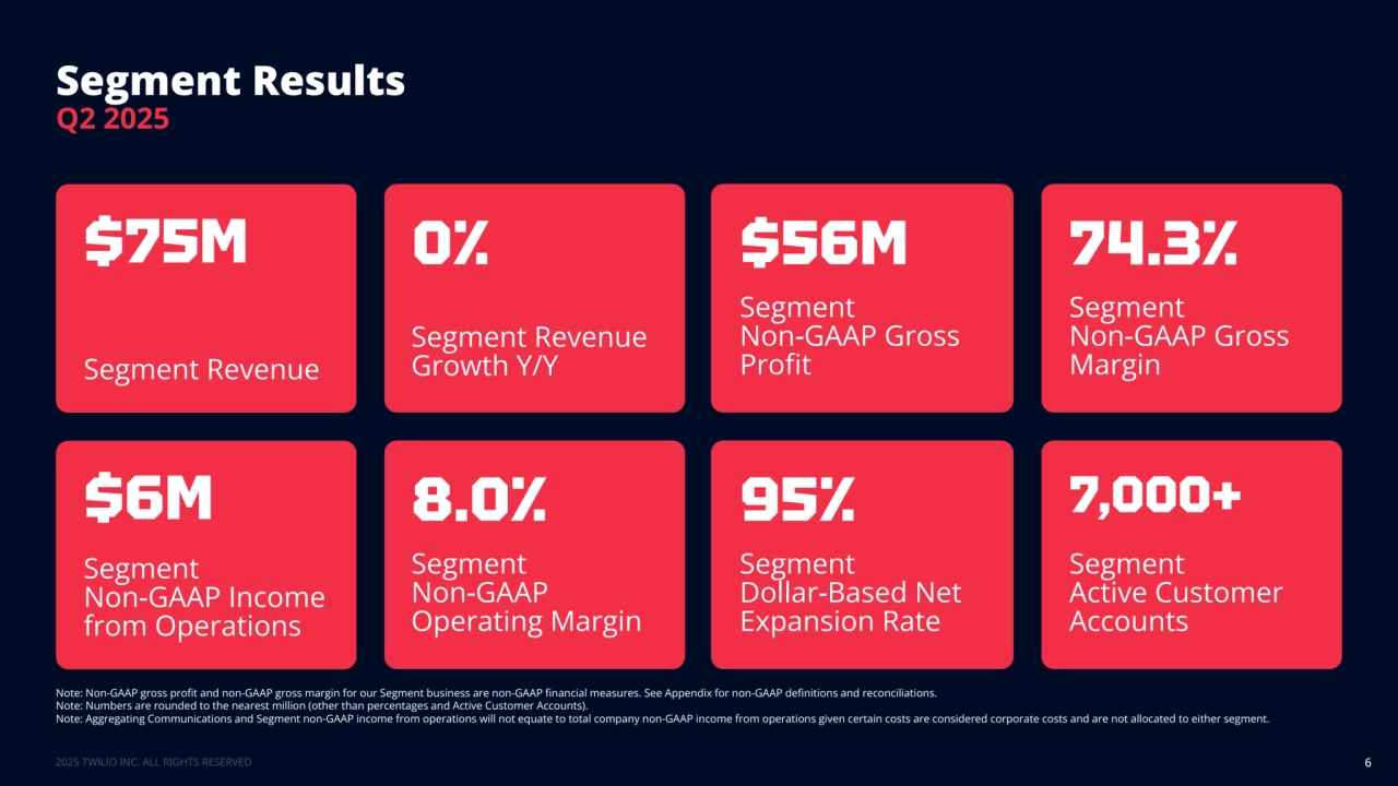 6
Segment Results
Note: Non-GAAP gross profit and non-GAAP gross margin for our Segment business are non-GAAP financial measures. See Appendix for non-GAAP definitions and reconciliations.
Note: Numbers are rounded to the nearest million (other than percentages and Active Customer Accounts).
Note: Aggregating Communications and Segment non-GAAP income from operations will not equate to total company non-GAAP income from operations given certain costs are considered corporate costs and are not allocated to either segment.
Segment Revenue
$75M
Segment Revenue 
Growth Y/Y
0%
Segment 
Non-GAAP Gross 
Profit
$56M
Segment 
Non-GAAP Gross 
Margin
74.3%
Segment 
Non-GAAP Income 
from Operations
$6M
Segment 
Non-GAAP 
Operating Margin
8.0%
Segment 
Dollar-Based Net 
Expansion Rate
95%
Segment 
Active Customer 
Accounts
7,000+
Q2 2025
