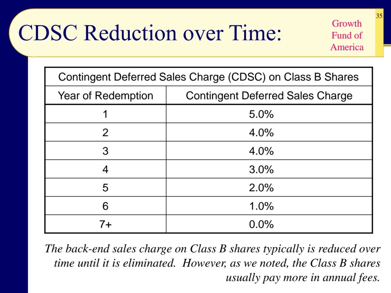 35
Contingent Deferred Sales Charge (CDSC) on Class B Shares
Year of Redemption Contingent Deferr…