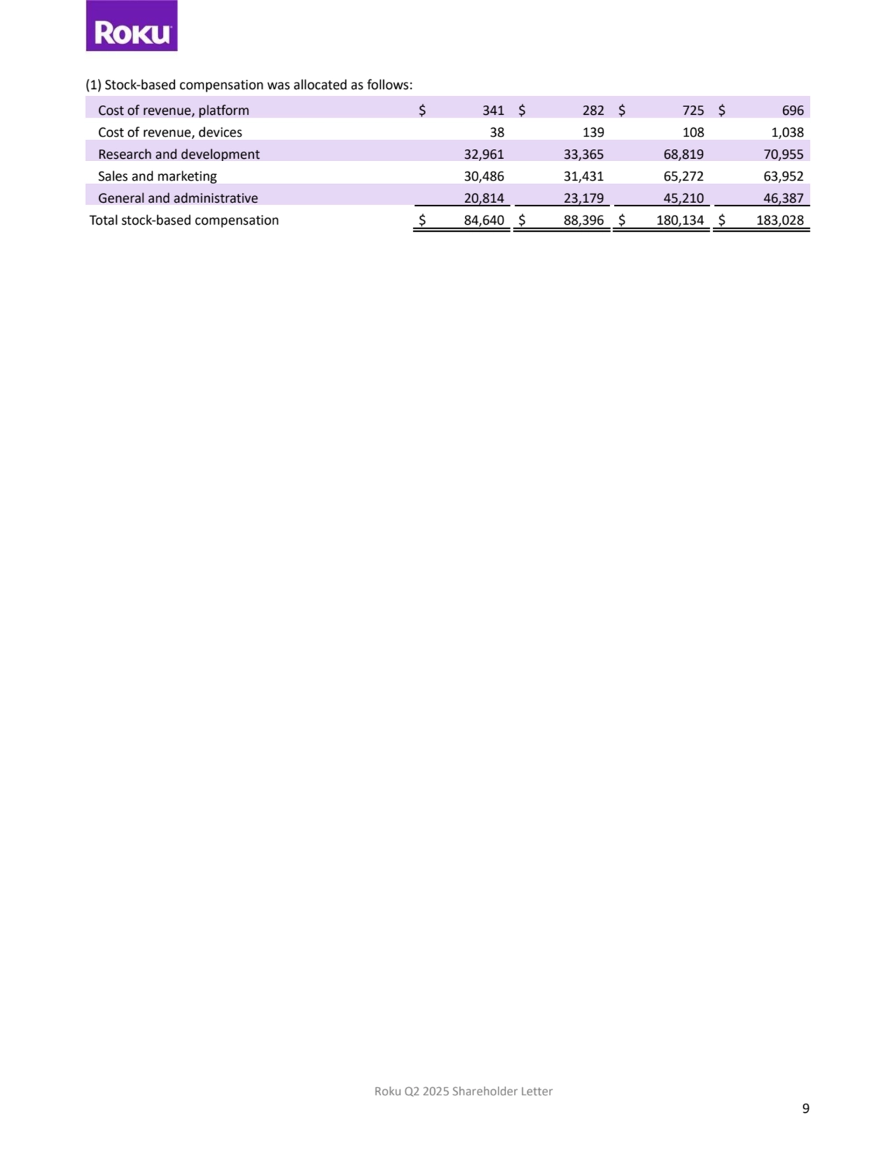 Roku Q2 2025 Shareholder Letter
9
(1) Stock-based compensation was allocated as follows:
Cost of revenue, platform $ 341 $ 282 $ 725 $ 696
Cost of revenue, devices 38 139 108 1,038
Research and development 32,961 33,365 68,819 70,955
Sales and marketing 30,486 31,431 65,272 63,952
General and administrative 20,814 23,179 45,210 46,387
Total stock-based compensation $ 84,640 $ 88,396 $ 180,134 $ 183,028
