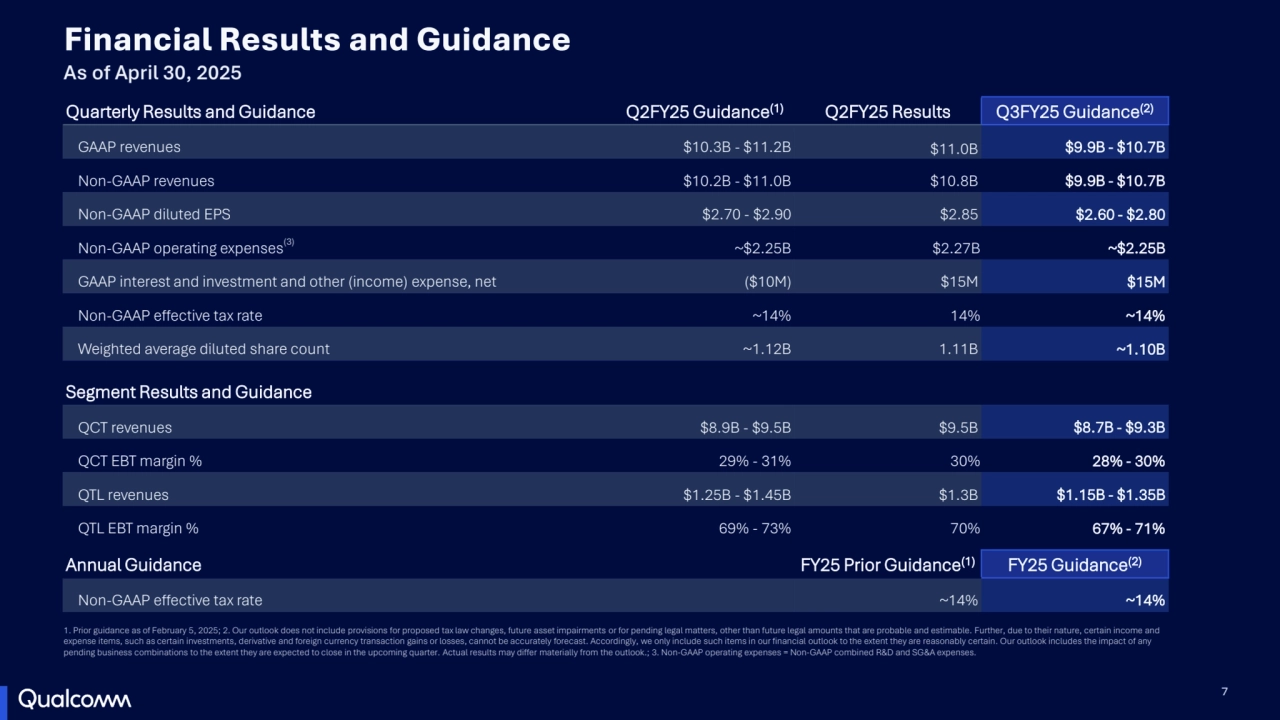 7
1. Prior guidance as of February 5, 2025; 2. Our outlook does not include provisions for proposed tax law changes, future asset impairments or for pending legal matters, other than future legal amounts that are probable and estimable. Further, due to their nature, certain income and 
expense items, such as certain investments, derivative and foreign currency transaction gains or losses, cannot be accurately forecast. Accordingly, we only include such items in our financial outlook to the extent they are reasonably certain. Our outlook includes the impact of any 
pending business combinations to the extent they are expected to close in the upcoming quarter. Actual results may differ materially from the outlook.; 3. Non-GAAP operating expenses = Non-GAAP combined R&D and SG&A expenses.
Financial Results and Guidance
As of April 30, 2025
Quarterly Results and Guidance Q2FY25 Guidance(1) Q2FY25 Results Q3FY25 Guidance(2)
GAAP revenues $10.3B - $11.2B $11.0B $9.9B - $10.7B
Non-GAAP revenues $10.2B - $11.0B $10.8B $9.9B - $10.7B
Non-GAAP diluted EPS $2.70 - $2.90 $2.85 $2.60 - $2.80
Non-GAAP operating expenses(3) ~$2.25B $2.27B ~$2.25B
GAAP interest and investment and other (income) expense, net ($10M) $15M $15M
Non-GAAP effective tax rate ~14% 14% ~14%
Weighted average diluted share count ~1.12B 1.11B ~1.10B
Segment Results and Guidance
QCT revenues $8.9B - $9.5B $9.5B $8.7B - $9.3B
QCT EBT margin % 29% - 31% 30% 28% - 30%
QTL revenues $1.25B - $1.45B $1.3B $1.15B - $1.35B
QTL EBT margin % 69% - 73% 70% 67% - 71%
Annual Guidance FY25 Prior Guidance(1) FY25 Guidance(2)
Non-GAAP effective tax rate ~14% ~14%
7