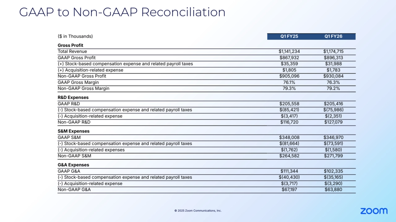 © 2025 Zoom Communications, Inc.
GAAP to Non-GAAP Reconciliation
$ in Thousands) Q1 FY25 Q1 FY26
Gross Profit
Total Revenue $1,141,234 $1,174,715
GAAP Gross Profit $867,932 $896,313
(+) Stock-based compensation expense and related payroll taxes $35,359 $31,988
(+) Acquisition-related expense $1,805 $1,783
Non-GAAP Gross Profit $905,096 $930,084
GAAP Gross Margin 76.1% 76.3%
Non-GAAP Gross Margin 79.3% 79.2%
R&D Expenses
GAAP R&D $205,558 $205,416
(-) Stock-based compensation expense and related payroll taxes $85,421 $75,986
(-) Acquisition-related expense $3,417 $2,351
Non-GAAP R&D $116,720 $127,079
S&M Expenses
GAAP S&M $348,008 $346,970
(-) Stock-based compensation expense and related payroll taxes $81,664 $73,591
(-) Acquisition-related expenses $1,762 $1,580
Non-GAAP S&M $264,582 $271,799
G&A Expenses
GAAP G&A $111,344 $102,335
(-) Stock-based compensation expense and related payroll taxes $40,430 $35,165
(-) Acquisition-related expense $3,717 $3,290
Non-GAAP G&A $67,197 $63,880