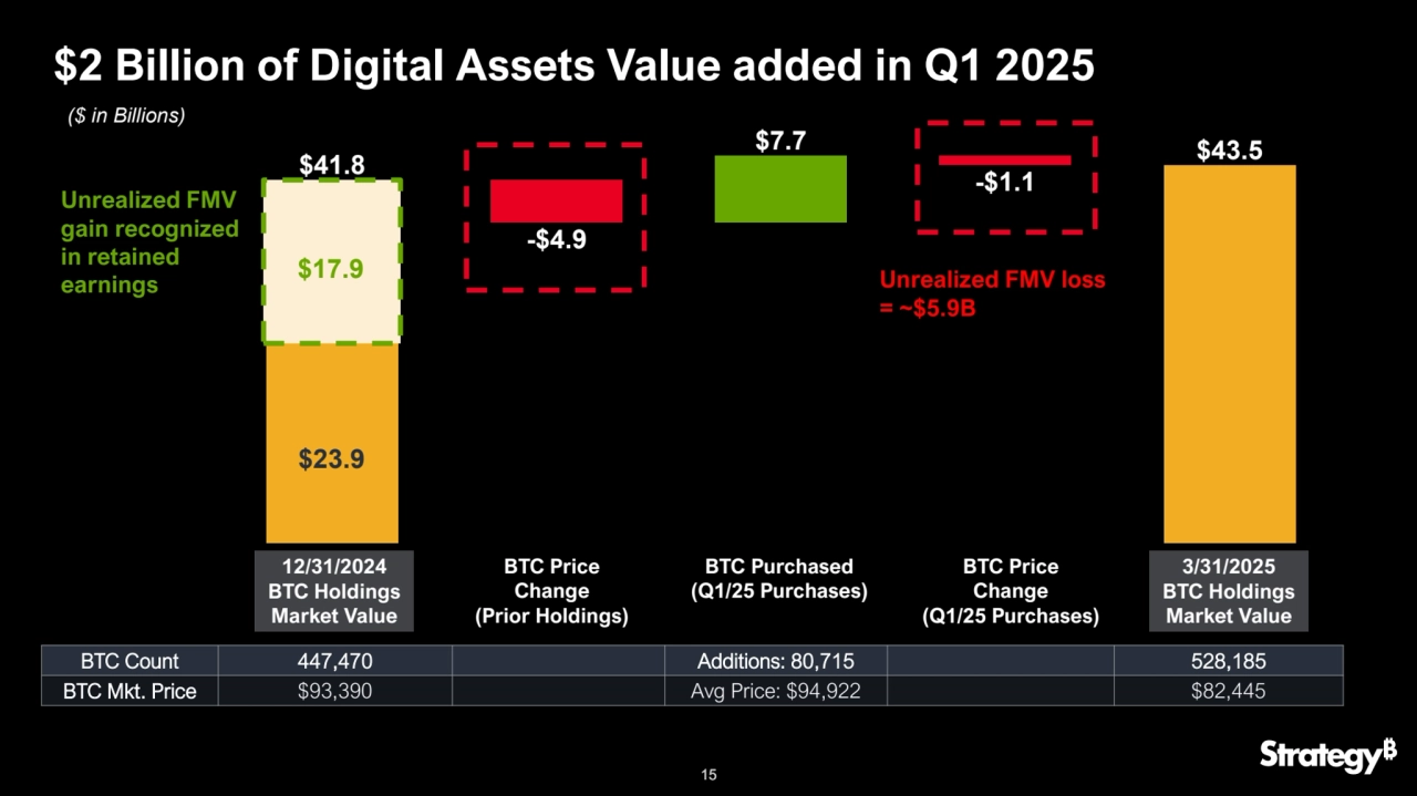 15
$2 Billion of Digital Assets Value added in Q1 2025
-$4.9
$7.7
-$1.1
$43.5
$41.8
12/31/2024 
BTC Holdings 
Market Value
3/31/2025 
BTC Holdings 
Market Value
BTC Price 
Change
(Prior Holdings)
BTC Purchased
(Q1/25 Purchases)
BTC Price 
Change
(Q1/25 Purchases)
BTC Count 447,470 Additions: 80,715 528,185
BTC Mkt. Price $93,390 Avg Price: $94,922 $82,445
Unrealized FMV loss 
= ~$5.9B
$23.9
$17.9
Unrealized FMV 
gain recognized 
in retained 
earnings 
($ in Billions)