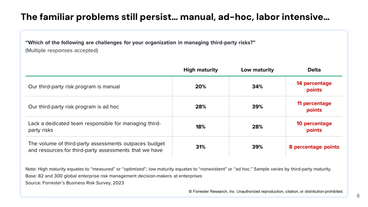 8
The familiar problems still persist… manual, ad-hoc, labor intensive…