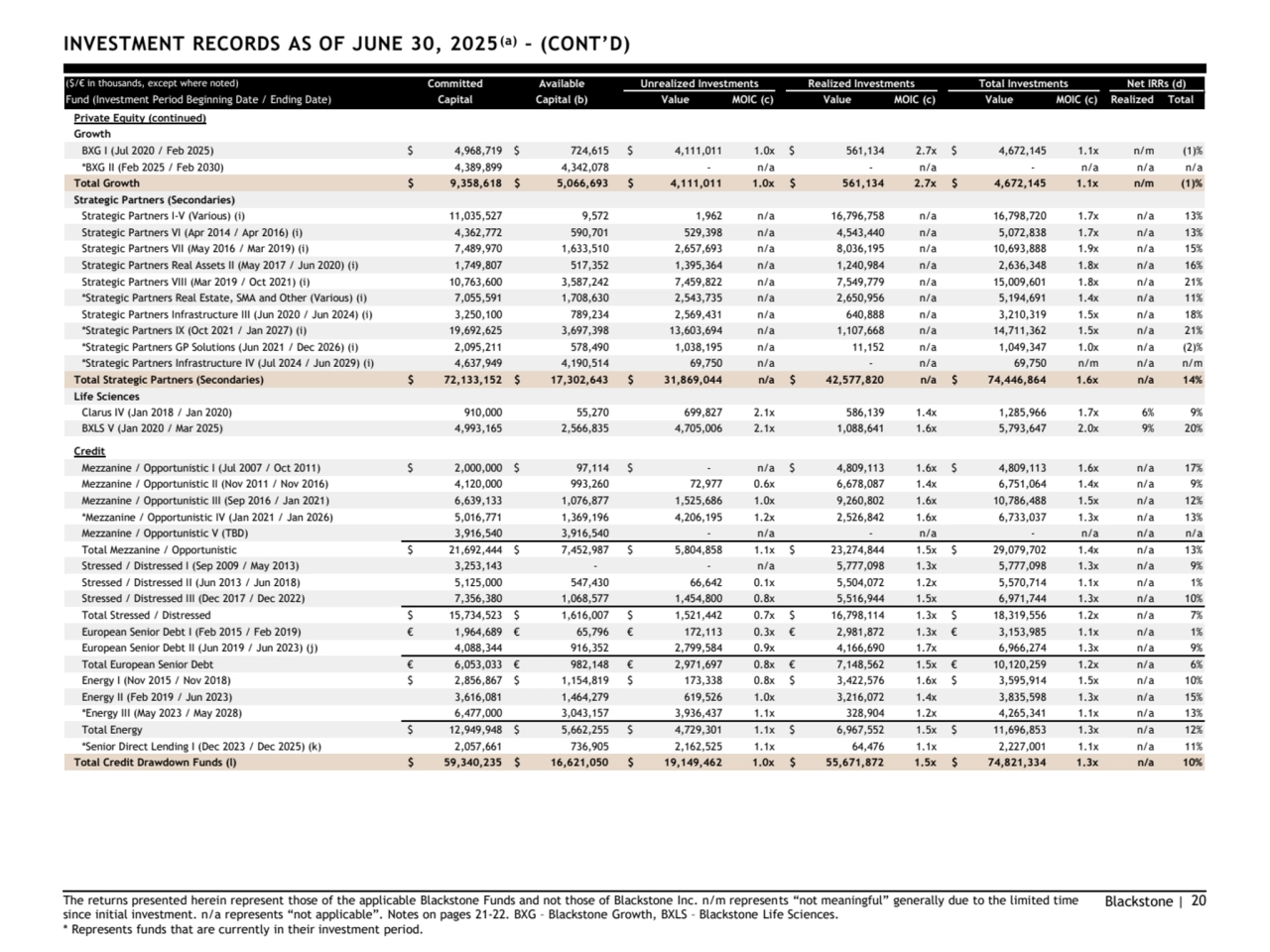 Blackstone | 20
INVESTMENT RECORDS AS OF JUNE 30, 2025(a)– (CONT’D)
($/€ in thousands, except where noted) Committed Available Unrealized Investments Realized Investments Total Investments Net IRRs (d)
Fund (Investment Period Beginning Date / Ending Date) Capital Capital (b) Value MOIC (c) Value MOIC (c) Value MOIC (c) Realized Total
Private Equity (continued)
Growth
BXG I (Jul 2020 / Feb 2025) $ 4,968,719 $ 724,615 $ 4,111,011 1.0x $ 561,134 2.7x $ 4,672,145 1.1x n/m (1)%
*BXG II (Feb 2025 / Feb 2030) 4,389,899 4,342,078 - n/a - n/a - n/a n/a n/a
Total Growth $ 9,358,618 $ 5,066,693 $ 4,111,011 1.0x $ 561,134 2.7x $ 4,672,145 1.1x n/m (1)%
Strategic Partners (Secondaries)
Strategic Partners I-V (Various) (i) 11,035,527 9,572 1,962 n/a 16,796,758 n/a 16,798,720 1.7x n/a 13%
Strategic Partners VI (Apr 2014 / Apr 2016) (i) 4,362,772 590,701 529,398 n/a 4,543,440 n/a 5,072,838 1.7x n/a 13%
Strategic Partners VII (May 2016 / Mar 2019) (i) 7,489,970 1,633,510 2,657,693 n/a 8,036,195 n/a 10,693,888 1.9x n/a 15%
Strategic Partners Real Assets II (May 2017 / Jun 2020) (i) 1,749,807 517,352 1,395,364 n/a 1,240,984 n/a 2,636,348 1.8x n/a 16%
Strategic Partners VIII (Mar 2019 / Oct 2021) (i) 10,763,600 3,587,242 7,459,822 n/a 7,549,779 n/a 15,009,601 1.8x n/a 21%
*Strategic Partners Real Estate, SMA and Other (Various) (i) 7,055,591 1,708,630 2,543,735 n/a 2,650,956 n/a 5,194,691 1.4x n/a 11%
Strategic Partners Infrastructure III (Jun 2020 / Jun 2024) (i) 3,250,100 789,234 2,569,431 n/a 640,888 n/a 3,210,319 1.5x n/a 18%
*Strategic Partners IX (Oct 2021 / Jan 2027) (i) 19,692,625 3,697,398 13,603,694 n/a 1,107,668 n/a 14,711,362 1.5x n/a 21%
*Strategic Partners GP Solutions (Jun 2021 / Dec 2026) (i) 2,095,211 578,490 1,038,195 n/a 11,152 n/a 1,049,347 1.0x n/a (2)%
*Strategic Partners Infrastructure IV (Jul 2024 / Jun 2029) (i) 4,637,949 4,190,514 69,750 n/a - n/a 69,750 n/m n/a n/m
Total Strategic Partners (Secondaries) $ 72,133,152 $ 17,302,643 $ 31,869,044 n/a $ 42,577,820 n/a $ 74,446,864 1.6x n/a 14%
Life Sciences
Clarus IV (Jan 2018 / Jan 2020) 910,000 55,270 699,827 2.1x 586,139 1.4x 1,285,966 1.7x 6% 9%
BXLS V (Jan 2020 / Mar 2025) 4,993,165 2,566,835 4,705,006 2.1x 1,088,641 1.6x 5,793,647 2.0x 9% 20%
Credit
Mezzanine / Opportunistic I (Jul 2007 / Oct 2011) $ 2,000,000 $ 97,114 $ - n/a $ 4,809,113 1.6x $ 4,809,113 1.6x n/a 17%
Mezzanine / Opportunistic II (Nov 2011 / Nov 2016) 4,120,000 993,260 72,977 0.6x 6,678,087 1.4x 6,751,064 1.4x n/a 9%
Mezzanine / Opportunistic III (Sep 2016 / Jan 2021) 6,639,133 1,076,877 1,525,686 1.0x 9,260,802 1.6x 10,786,488 1.5x n/a 12%
*Mezzanine / Opportunistic IV (Jan 2021 / Jan 2026) 5,016,771 1,369,196 4,206,195 1.2x 2,526,842 1.6x 6,733,037 1.3x n/a 13%
Mezzanine / Opportunistic V (TBD) 3,916,540 3,916,540 - n/a - n/a - n/a n/a n/a
Total Mezzanine / Opportunistic $ 21,692,444 $ 7,452,987 $ 5,804,858 1.1x $ 23,274,844 1.5x $ 29,079,702 1.4x n/a 13%
Stressed / Distressed I (Sep 2009 / May 2013) 3,253,143 - - n/a 5,777,098 1.3x 5,777,098 1.3x n/a 9%
Stressed / Distressed II (Jun 2013 / Jun 2018) 5,125,000 547,430 66,642 0.1x 5,504,072 1.2x 5,570,714 1.1x n/a 1%
Stressed / Distressed III (Dec 2017 / Dec 2022) 7,356,380 1,068,577 1,454,800 0.8x 5,516,944 1.5x 6,971,744 1.3x n/a 10%
Total Stressed / Distressed $ 15,734,523 $ 1,616,007 $ 1,521,442 0.7x $ 16,798,114 1.3x $ 18,319,556 1.2x n/a 7%
European Senior Debt I (Feb 2015 / Feb 2019) € 1,964,689 € 65,796 € 172,113 0.3x € 2,981,872 1.3x € 3,153,985 1.1x n/a 1%
European Senior Debt II (Jun 2019 / Jun 2023) (j) 4,088,344 916,352 2,799,584 0.9x 4,166,690 1.7x 6,966,274 1.3x n/a 9%
Total European Senior Debt € 6,053,033 € 982,148 € 2,971,697 0.8x € 7,148,562 1.5x € 10,120,259 1.2x n/a 6%
Energy I (Nov 2015 / Nov 2018) $ 2,856,867 $ 1,154,819 $ 173,338 0.8x $ 3,422,576 1.6x $ 3,595,914 1.5x n/a 10%
Energy II (Feb 2019 / Jun 2023) 3,616,081 1,464,279 619,526 1.0x 3,216,072 1.4x 3,835,598 1.3x n/a 15%
*Energy III (May 2023 / May 2028) 6,477,000 3,043,157 3,936,437 1.1x 328,904 1.2x 4,265,341 1.1x n/a 13%
Total Energy $ 12,949,948 $ 5,662,255 $ 4,729,301 1.1x $ 6,967,552 1.5x $ 11,696,853 1.3x n/a 12%
*Senior Direct Lending I (Dec 2023 / Dec 2025) (k) 2,057,661 736,905 2,162,525 1.1x 64,476 1.1x 2,227,001 1.1x n/a 11%
Total Credit Drawdown Funds (l) $ 59,340,235 $ 16,621,050 $ 19,149,462 1.0x $ 55,671,872 1.5x $ 74,821,334 1.3x n/a 10%
The returns presented herein represent those of the applicable Blackstone Funds and not those of Blackstone Inc. n/m represents “not meaningful” generally due to the limited time 
since initial investment. n/a represents “not applicable”. Notes on pages 21-22. BXG – Blackstone Growth, BXLS – Blackstone Life Sciences.
* Represents funds that are currently in their investment period. 