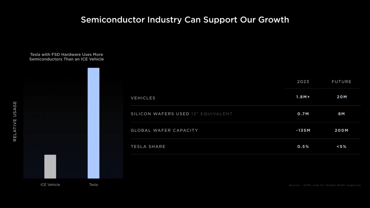 Semiconductor Industry Can Support Our Growth
VEHICLES
SILICON WAFERS USED 12” EQUIVALENT
GLOBAL…