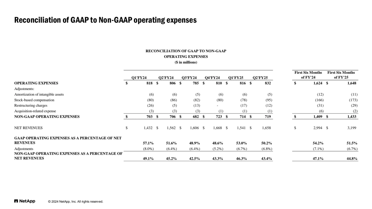 © 2024 NetApp, Inc. All rights reserved. 
Reconciliation of GAAP to Non-GAAP operating expenses
Q1'FY24 Q2'FY24 Q3'FY24 Q4'FY24 Q1'FY25 Q2'FY25
First Six Months
of FY'24
First Six Months
of FY'25
OPERATING EXPENSES $ 818 $ 806 $ 785 $ 810 $ 816 $ 832 $ 1,624 $ 1,648
Adjustments:
Amortization of intangible assets (6) (6) (5) (6) (6) (5) (12) (11)
Stock-based compensation (80) (86) (82) (80) (78) (95) (166) (173)
Restructuring charges (26) (5) (13) - (17) (12) (31) (29)
Acquisition-related expense (3) (3) (3) (1) (1) (1) (6) (2)
NON-GAAP OPERATING EXPENSES $ 703 $ 706 $ 682 $ 723 $ 714 $ 719 $ 1,409 $ 1,433
NET REVENUES $ 1,432 $ 1,562 $ 1,606 $ 1,668 $ 1,541 $ 1,658 $ 2,994 $ 3,199
GAAP OPERATING EXPENSES AS A PERCENTAGE OF NET 
REVENUES 57.1% 51.6% 48.9% 48.6% 53.0% 50.2% 54.2% 51.5%
Adjustments (8.0%) (6.4%) (6.4%) (5.2%) (6.7%) (6.8%) (7.1%) (6.7%)
NON-GAAP OPERATING EXPENSES AS A PERCENTAGE OF 
NET REVENUES 49.1% 45.2% 42.5% 43.3% 46.3% 43.4% 47.1% 44.8%
RECONCILIATION OF GAAP TO NON-GAAP
OPERATING EXPENSES
($ in millions)