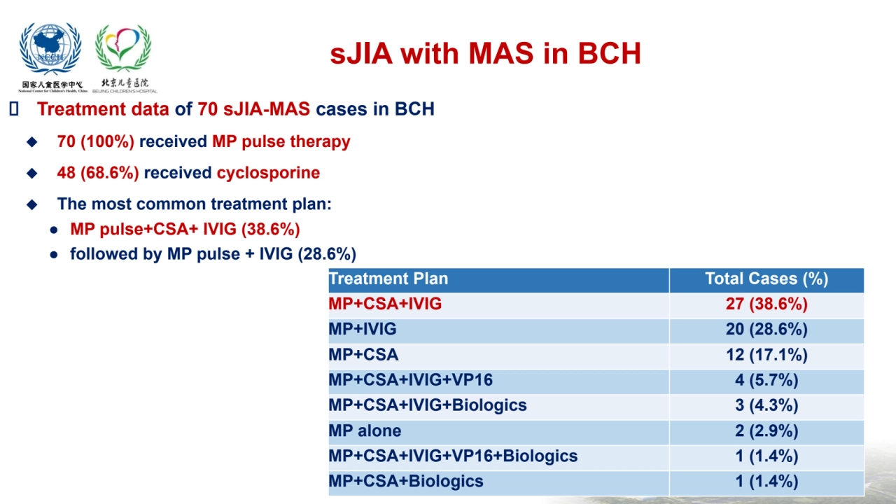  Treatment data of 70 sJIA-MAS cases in BCH
◆ 70 (100%) received MP pulse therapy
◆ 48 (68.6%) re…