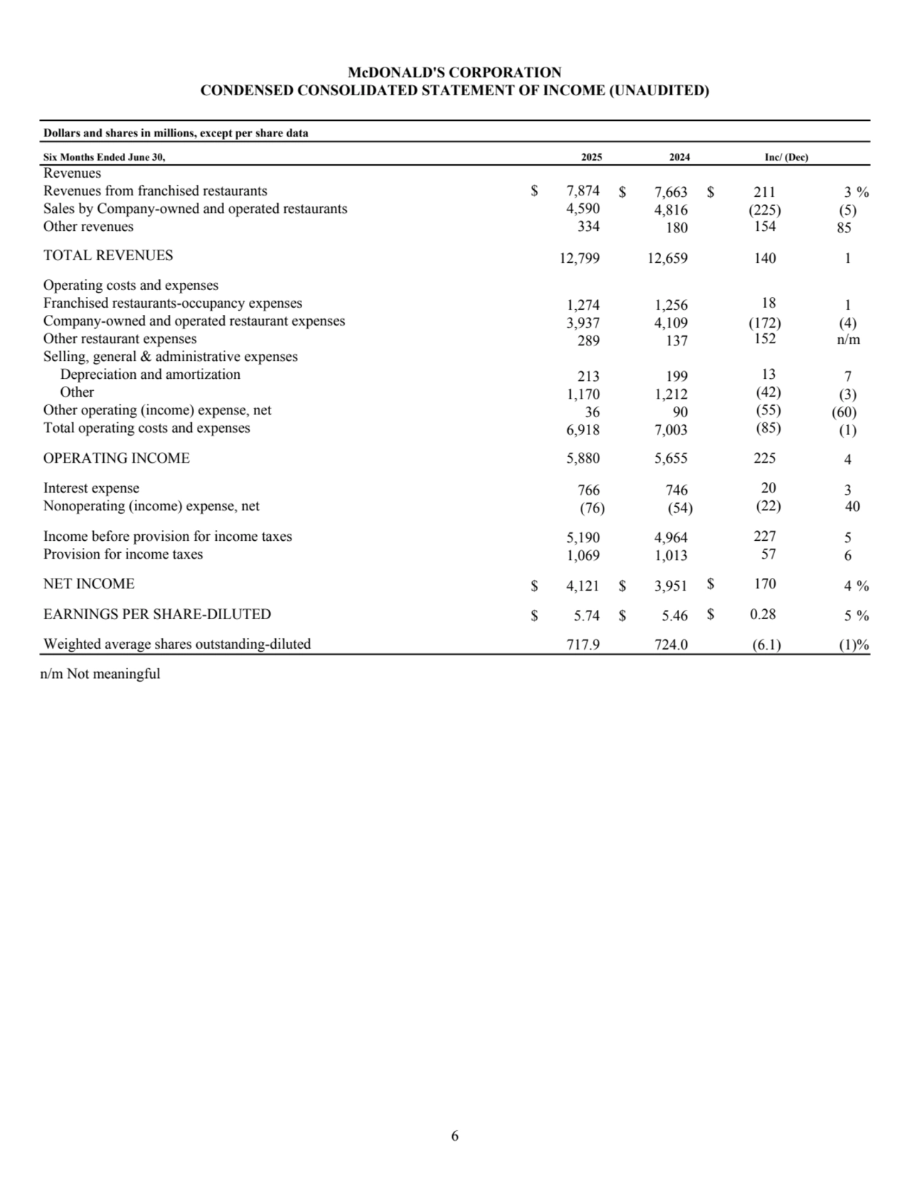 McDONALD'S CORPORATION
CONDENSED CONSOLIDATED STATEMENT OF INCOME (UNAUDITED)
Dollars and shares in millions, except per share data
Six Months Ended June 30, 2025 2024 Inc/ (Dec)
Revenues
Revenues from franchised restaurants $ 7,874 $ 7,663 $ 211 3 %
Sales by Company-owned and operated restaurants 4,590 4,816 (225) (5) 
Other revenues 334 180 154 85 
TOTAL REVENUES 12,799 12,659 140 1 
Operating costs and expenses
Franchised restaurants-occupancy expenses 1,274 1,256 18 1 
Company-owned and operated restaurant expenses 3,937 4,109 (172) (4) 
Other restaurant expenses 289 137 152 n/m
Selling, general & administrative expenses
Depreciation and amortization 213 199 13 7 
Other 1,170 1,212 (42) (3) 
Other operating (income) expense, net 36 90 (55) (60) 
Total operating costs and expenses 6,918 7,003 (85) (1) 
OPERATING INCOME 5,880 5,655 225 4 
Interest expense 766 746 20 3 
Nonoperating (income) expense, net (76) (54) (22) 40 
Income before provision for income taxes 5,190 4,964 227 5 
Provision for income taxes 1,069 1,013 57 6 
NET INCOME $ 4,121 $ 3,951 $ 170 4 %
EARNINGS PER SHARE-DILUTED $ 5.74 $ 5.46 $ 0.28 5 %
Weighted average shares outstanding-diluted 717.9 724.0 (6.1) (1) %
n/m Not meaningful
6