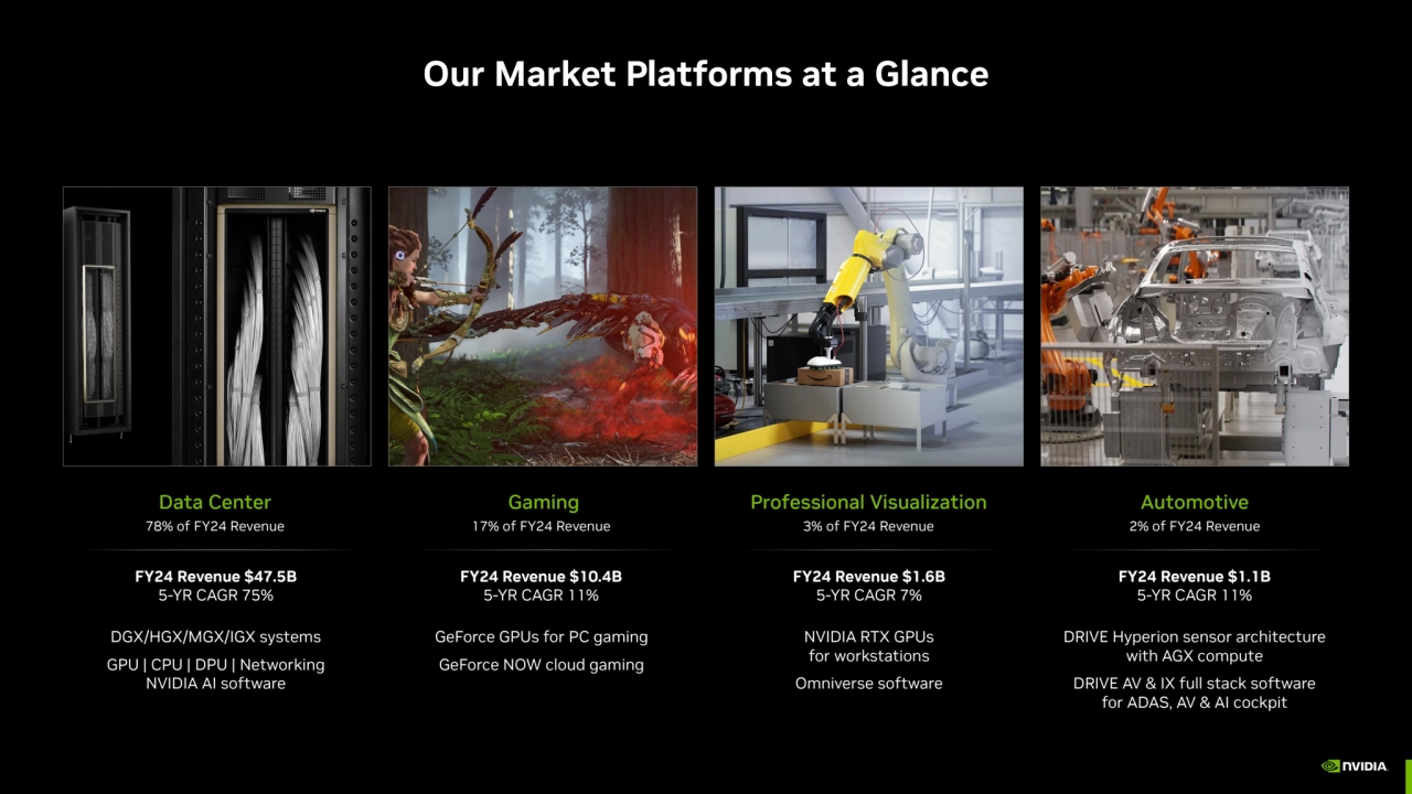 DGX/HGX/MGX/IGX systems
GPU | CPU | DPU | Networking
NVIDIA AI software
Our Market Platforms at …