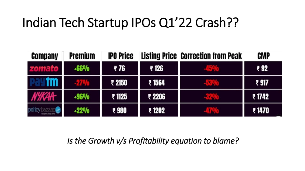 Indian Tech Startup IPOs Q1’22 Crash??
Is the Growth v/s Profitability equation to blame? 