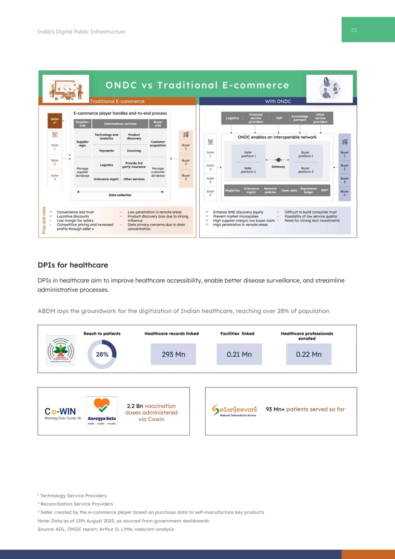 23 India’s Digital Public Infrastructure
1
 Technology Service Providers
2
 Reconciliation Serv…