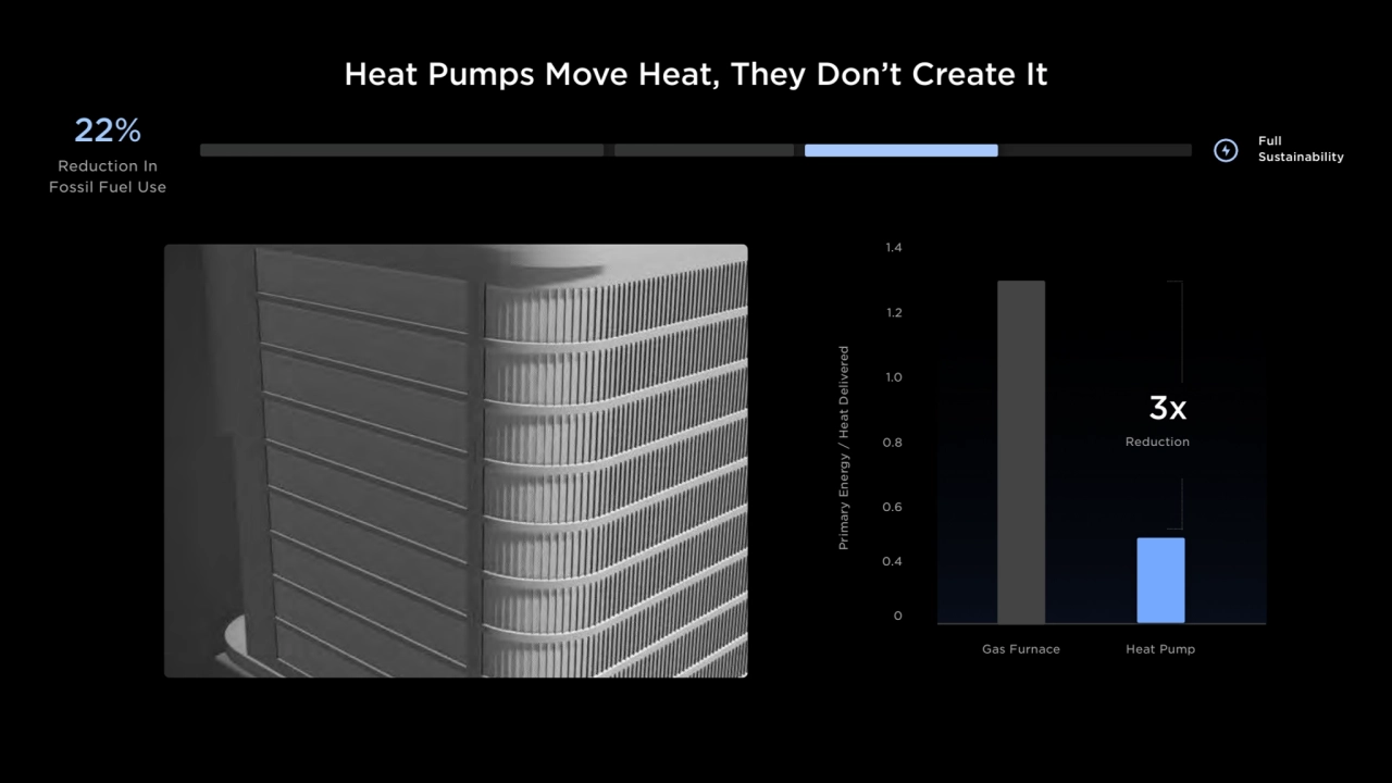 Heat Pumps Move Heat, They Don’t Create It
0
Primary Energy / Heat Delivered
0.4
0.6
0.8
1.0
…