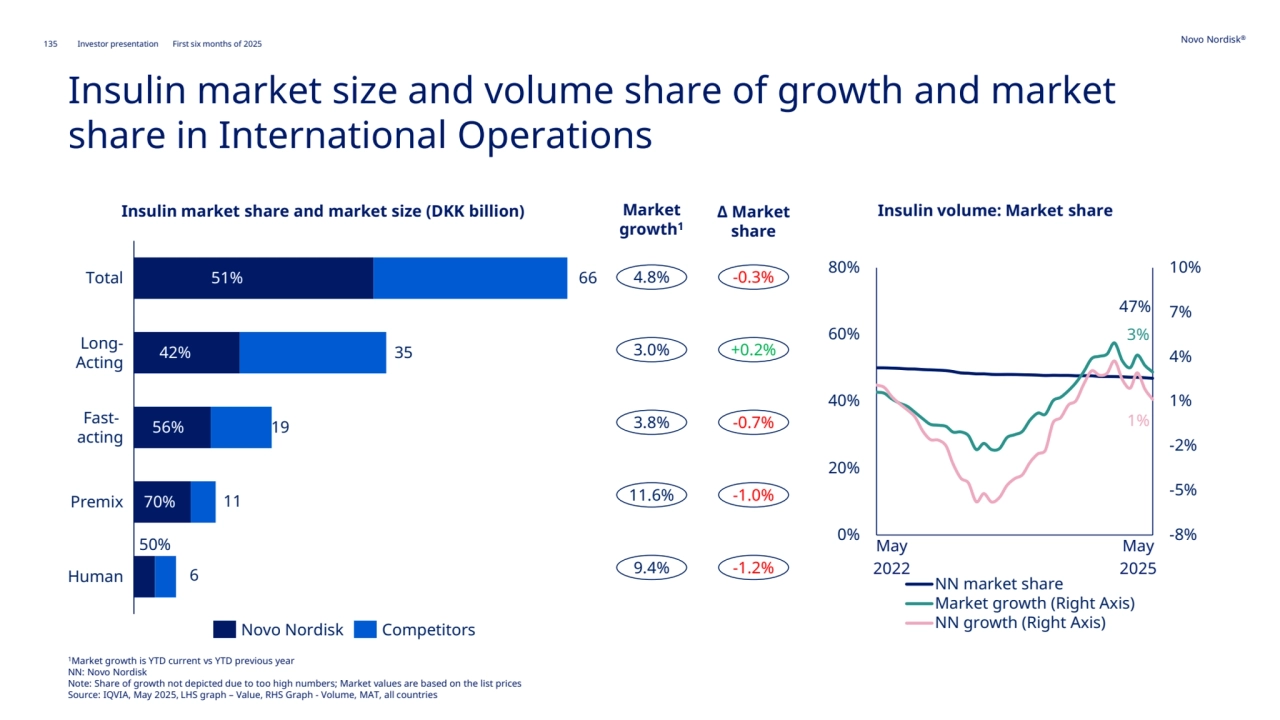 135 Novo Nordisk®
Investor presentation First six months of 2025
Insulin market size and volume share of growth and market 
share in International Operations
47%
3%
1%
-8%
-5%
-2%
1%
4%
7%
10%
0%
20%
40%
60%
80%
NN market share
Market growth (Right Axis)
NN growth (Right Axis)
4.8% -0.3%
3.0% +0.2%
3.8% -0.7%
11.6% -1.0%
9.4% -1.2%
May
2022
May
2025 Human
51%
LongActing
Total
Premix
56%
42%
Fastacting
70%
50%
66
35
19
11
6
Novo Nordisk Competitors
Market 
growth1
Δ Market 
share
Insulin market share and market size (DKK billion) Insulin volume: Market share 
1Market growth is YTD current vs YTD previous year
NN: Novo Nordisk
Note: Share of growth not depicted due to too high numbers; Market values are based on the list prices
Source: IQVIA, May 2025, LHS graph – Value, RHS Graph - Volume, MAT, all countries