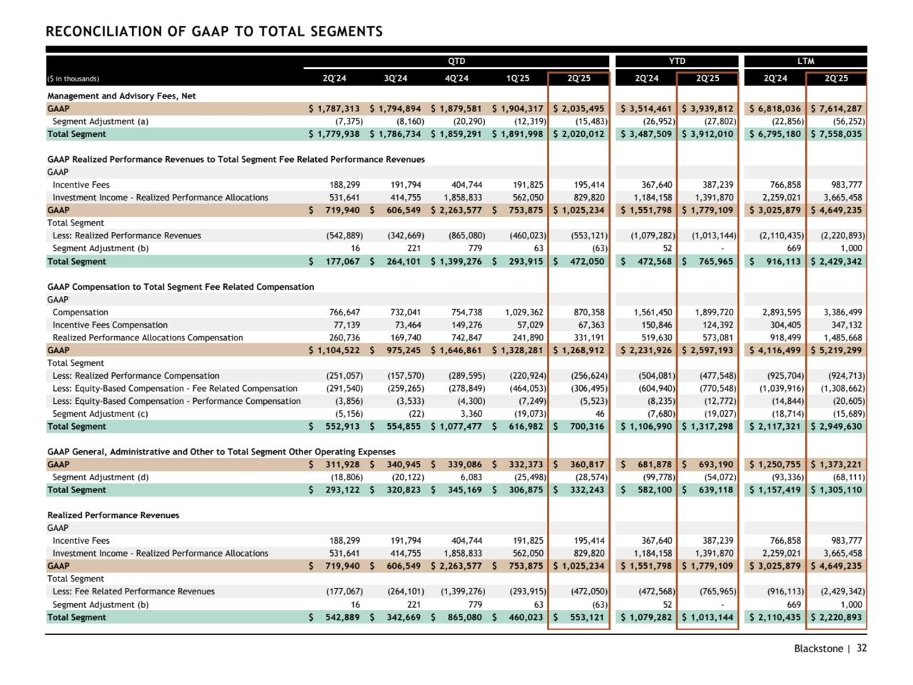 Blackstone | 32
RECONCILIATION OF GAAP TO TOTAL SEGMENTS
QTD YTD LTM 
($ in thousands) 2Q'24 3Q'24 4Q'24 1Q'25 2Q'25 2Q'24 2Q'25 2Q'24 2Q'25
Management and Advisory Fees, Net
GAAP $ 1,787,313 $ 1,794,894 $ 1,879,581 $ 1,904,317 $ 2,035,495 $ 3,514,461 $ 3,939,812 $ 6,818,036 $ 7,614,287
Segment Adjustment (a) (7,375) (8,160) (20,290) (12,319) (15,483) (26,952) (27,802) (22,856) (56,252)
Total Segment $ 1,779,938 $ 1,786,734 $ 1,859,291 $ 1,891,998 $ 2,020,012 $ 3,487,509 $ 3,912,010 $ 6,795,180 $ 7,558,035
GAAP Realized Performance Revenues to Total Segment Fee Related Performance Revenues
GAAP
Incentive Fees 188,299 191,794 404,744 191,825 195,414 367,640 387,239 766,858 983,777
Investment Income - Realized Performance Allocations 531,641 414,755 1,858,833 562,050 829,820 1,184,158 1,391,870 2,259,021 3,665,458
GAAP $ 719,940 $ 606,549 $ 2,263,577 $ 753,875 $ 1,025,234 $ 1,551,798 $ 1,779,109 $ 3,025,879 $ 4,649,235
Total Segment
Less: Realized Performance Revenues (542,889) (342,669) (865,080) (460,023) (553,121) (1,079,282) (1,013,144) (2,110,435) (2,220,893)
Segment Adjustment (b) 16 221 779 63 (63) 52 - 669 1,000
Total Segment $ 177,067 $ 264,101 $ 1,399,276 $ 293,915 $ 472,050 $ 472,568 $ 765,965 $ 916,113 $ 2,429,342
GAAP Compensation to Total Segment Fee Related Compensation
GAAP
Compensation 766,647 732,041 754,738 1,029,362 870,358 1,561,450 1,899,720 2,893,595 3,386,499
Incentive Fees Compensation 77,139 73,464 149,276 57,029 67,363 150,846 124,392 304,405 347,132
Realized Performance Allocations Compensation 260,736 169,740 742,847 241,890 331,191 519,630 573,081 918,499 1,485,668
GAAP $ 1,104,522 $ 975,245 $ 1,646,861 $ 1,328,281 $ 1,268,912 $ 2,231,926 $ 2,597,193 $ 4,116,499 $ 5,219,299
Total Segment
Less: Realized Performance Compensation (251,057) (157,570) (289,595) (220,924) (256,624) (504,081) (477,548) (925,704) (924,713)
Less: Equity-Based Compensation - Fee Related Compensation (291,540) (259,265) (278,849) (464,053) (306,495) (604,940) (770,548) (1,039,916) (1,308,662)
Less: Equity-Based Compensation - Performance Compensation (3,856) (3,533) (4,300) (7,249) (5,523) (8,235) (12,772) (14,844) (20,605)
Segment Adjustment (c) (5,156) (22) 3,360 (19,073) 46 (7,680) (19,027) (18,714) (15,689)
Total Segment $ 552,913 $ 554,855 $ 1,077,477 $ 616,982 $ 700,316 $ 1,106,990 $ 1,317,298 $ 2,117,321 $ 2,949,630
GAAP General, Administrative and Other to Total Segment Other Operating Expenses
GAAP $ 311,928 $ 340,945 $ 339,086 $ 332,373 $ 360,817 $ 681,878 $ 693,190 $ 1,250,755 $ 1,373,221
Segment Adjustment (d) (18,806) (20,122) 6,083 (25,498) (28,574) (99,778) (54,072) (93,336) (68,111)
Total Segment $ 293,122 $ 320,823 $ 345,169 $ 306,875 $ 332,243 $ 582,100 $ 639,118 $ 1,157,419 $ 1,305,110
Realized Performance Revenues
GAAP
Incentive Fees 188,299 191,794 404,744 191,825 195,414 367,640 387,239 766,858 983,777
Investment Income - Realized Performance Allocations 531,641 414,755 1,858,833 562,050 829,820 1,184,158 1,391,870 2,259,021 3,665,458
GAAP $ 719,940 $ 606,549 $ 2,263,577 $ 753,875 $ 1,025,234 $ 1,551,798 $ 1,779,109 $ 3,025,879 $ 4,649,235
Total Segment
Less: Fee Related Performance Revenues (177,067) (264,101) (1,399,276) (293,915) (472,050) (472,568) (765,965) (916,113) (2,429,342)
Segment Adjustment (b) 16 221 779 63 (63) 52 - 669 1,000
Total Segment $ 542,889 $ 342,669 $ 865,080 $ 460,023 $ 553,121 $ 1,079,282 $ 1,013,144 $ 2,110,435 $ 2,220,893