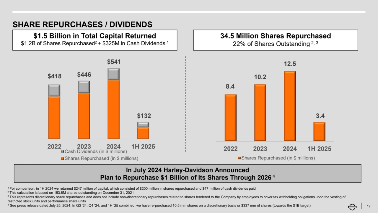 SHARE REPURCHASES / DIVIDENDS 
19
$1.5 Billion in Total Capital Returned
$1.2B of Shares Repurchased2 + $325M in Cash Dividends 1
34.5 Million Shares Repurchased
22% of Shares Outstanding 2, 3
1 For comparison, in 1H 2024 we returned $247 million of capital, which consisted of $200 million in shares repurchased and $47 million of cash dividends paid
2 This calculation is based on 153.6M shares outstanding on December 31, 2021 
3 This represents discretionary share repurchases and does not include non-discretionary repurchases related to shares tendered to the Company by employees to cover tax withholding obligations upon the vesting of 
restricted stock units and performance share units
4 See press release dated July 25, 2024. In Q3 ‘24, Q4 ‘24, and 1H ‘25 combined, we have re-purchased 10.5 mm shares on a discretionary basis or $337 mm of shares (towards the $1B target)
$418 $446 
$541 
$132 
2022 2023 2024 1H 2025
Cash Dividends (in $ millions)
Shares Repurchased (in $ millions)
8.4 
10.2 
12.5 
3.4 
2022 2023 2024 1H 2025
Shares Repurchased (in $ millions)
In July 2024 Harley-Davidson Announced 
Plan to Repurchase $1 Billion of Its Shares Through 2026 4