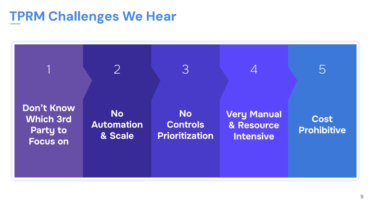 9
TPRM Challenges We Hear
Don’t Know 
Which 3rd 
Party to 
Focus on
No 
Automation 
& Scale…