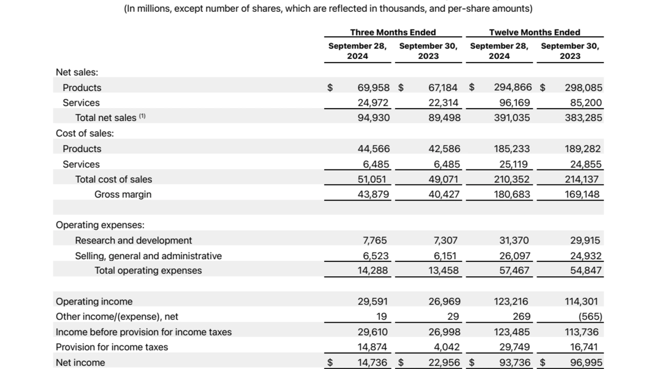 Apple Inc. Financial Results Q3 2024