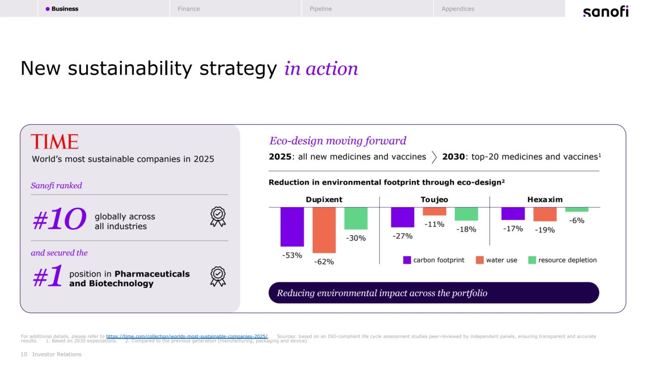 Reducing environmental impact across the portfolio
10
New sustainability strategy in action
Investor Relations
For additional details, please refer to https://time.com/collection/worlds-most-sustainable-companies-2025/. Sources: based on an ISO-compliant life cycle assessment studies peer-reviewed by independent panels, ensuring transparent and accurate 
results. 1. Based on 2030 expectations. 2. Compared to the previous generation (manufacturing, packaging and device).
-53%
-27%
-17%
-62%
-11% -19%
-30%
-18%
-6%
Dupixent Toujeo Hexaxim
Eco-design moving forward
carbon footprint water use resource depletion
Reduction in environmental footprint through eco-design2
Sanofi ranked 
#10 globally across 
all industries
position in Pharmaceuticals 
and Biotechnology
2025: all new medicines and vaccines 2030: top-20 medicines and vaccines1 World’s most sustainable companies in 2025
#1
and secured the 
Business Finance Pipeline Appendices